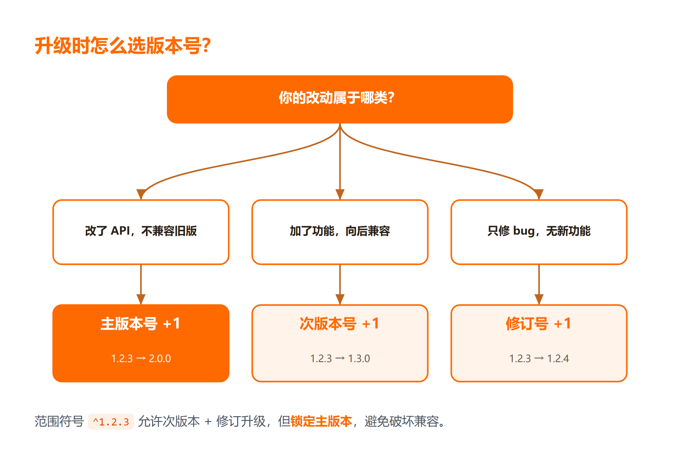 SemVer 版本号升级决策