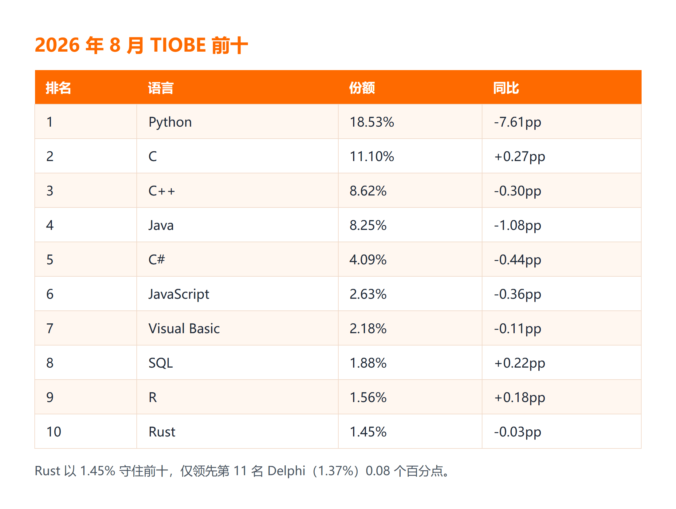 2026 年 8 月 TIOBE 编程语言排行榜前十