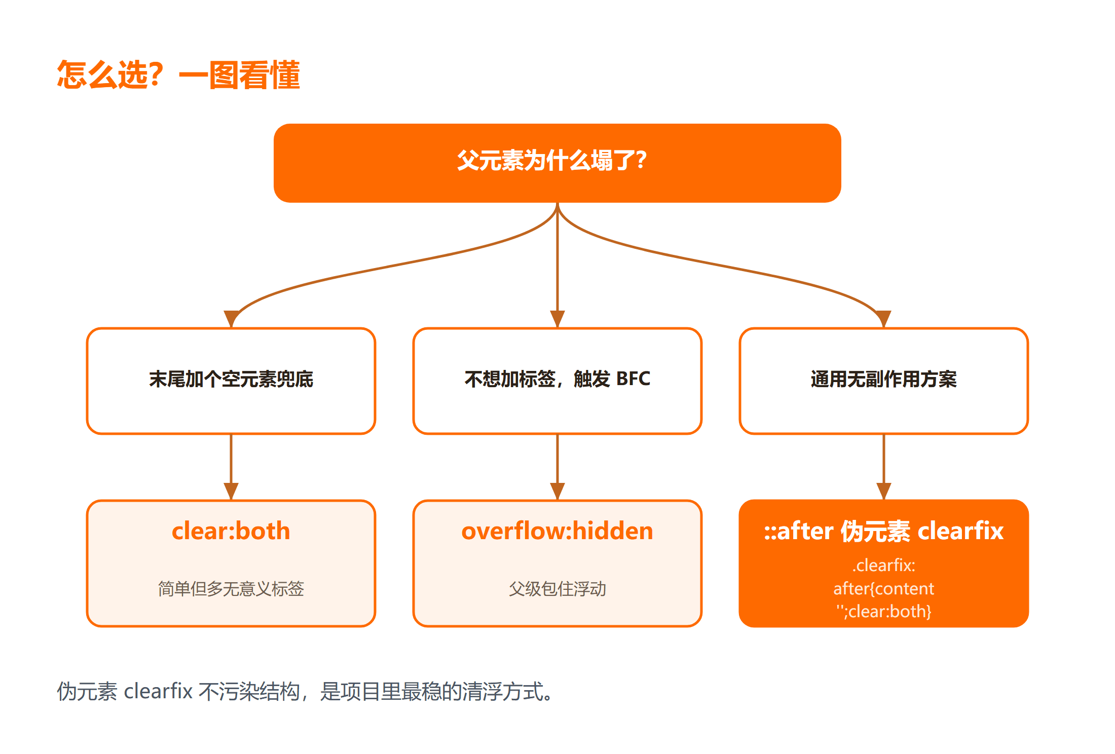 CSS 清除浮动怎么选