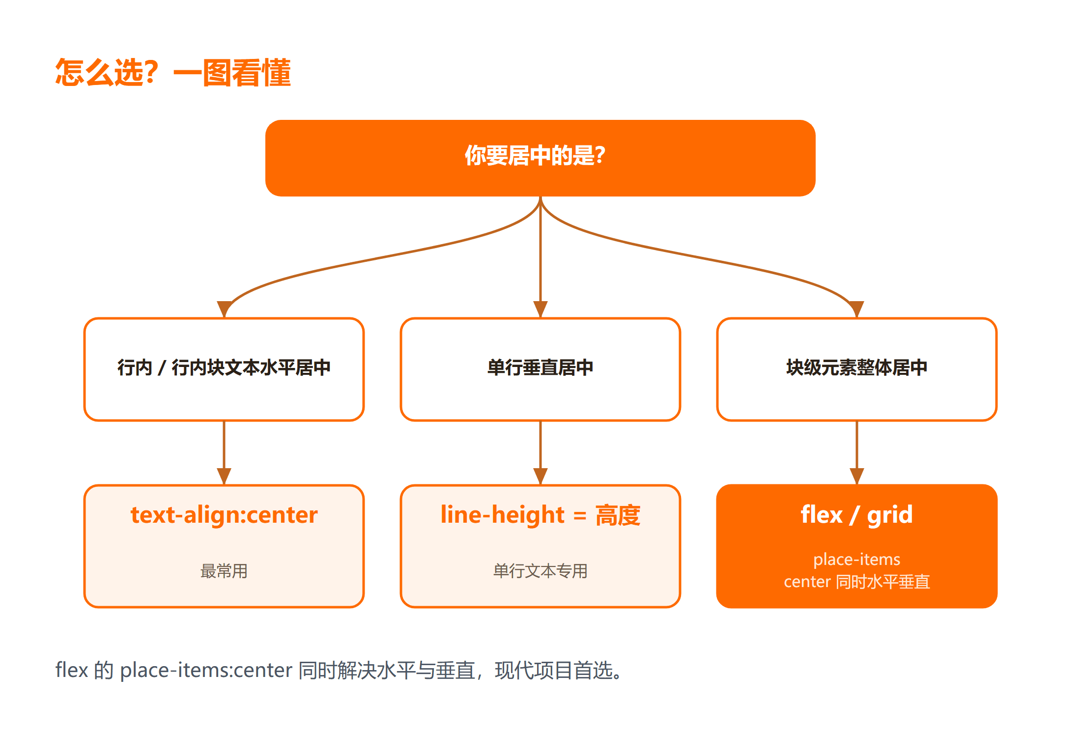 CSS 文字居中怎么选