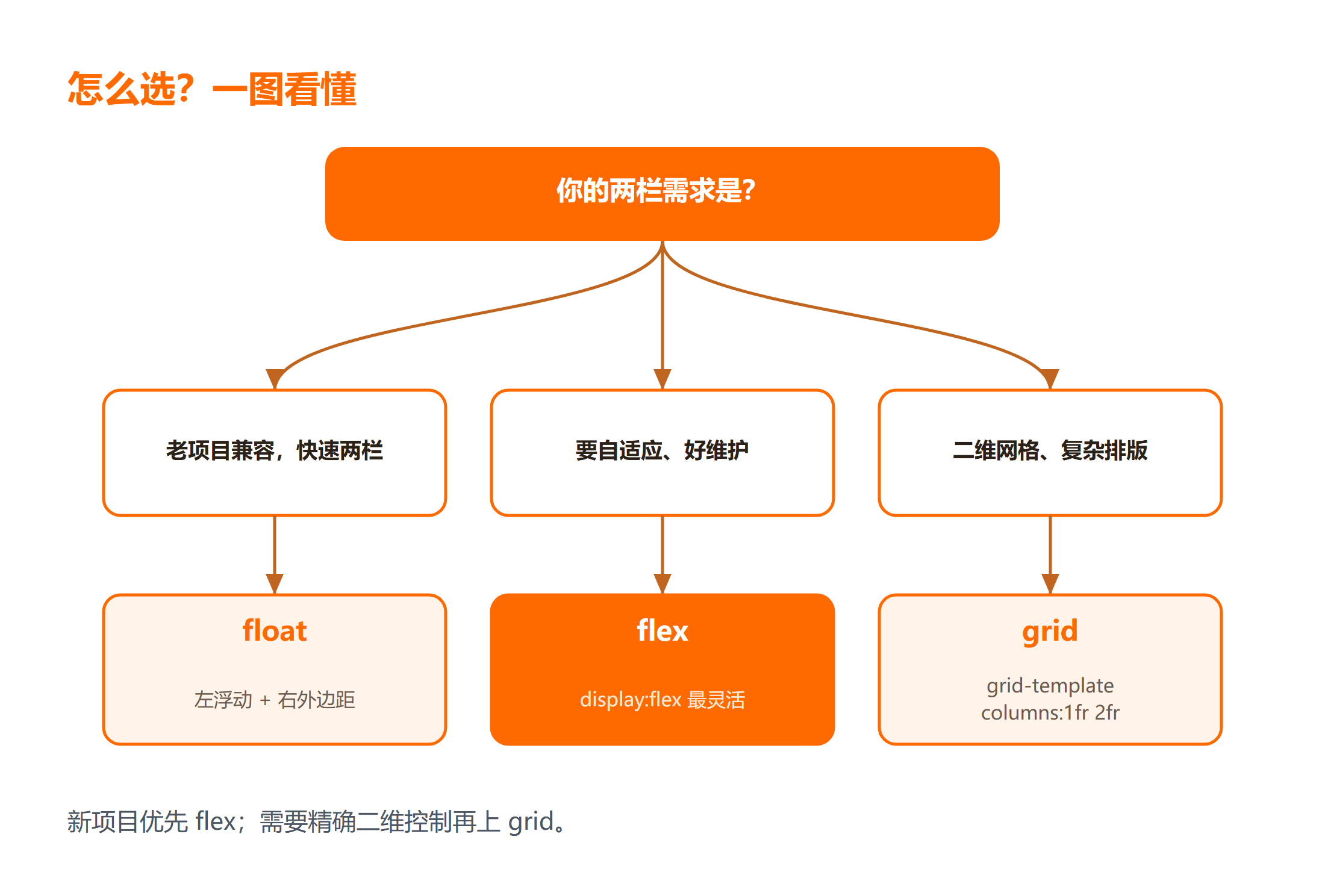 CSS 两栏布局怎么选