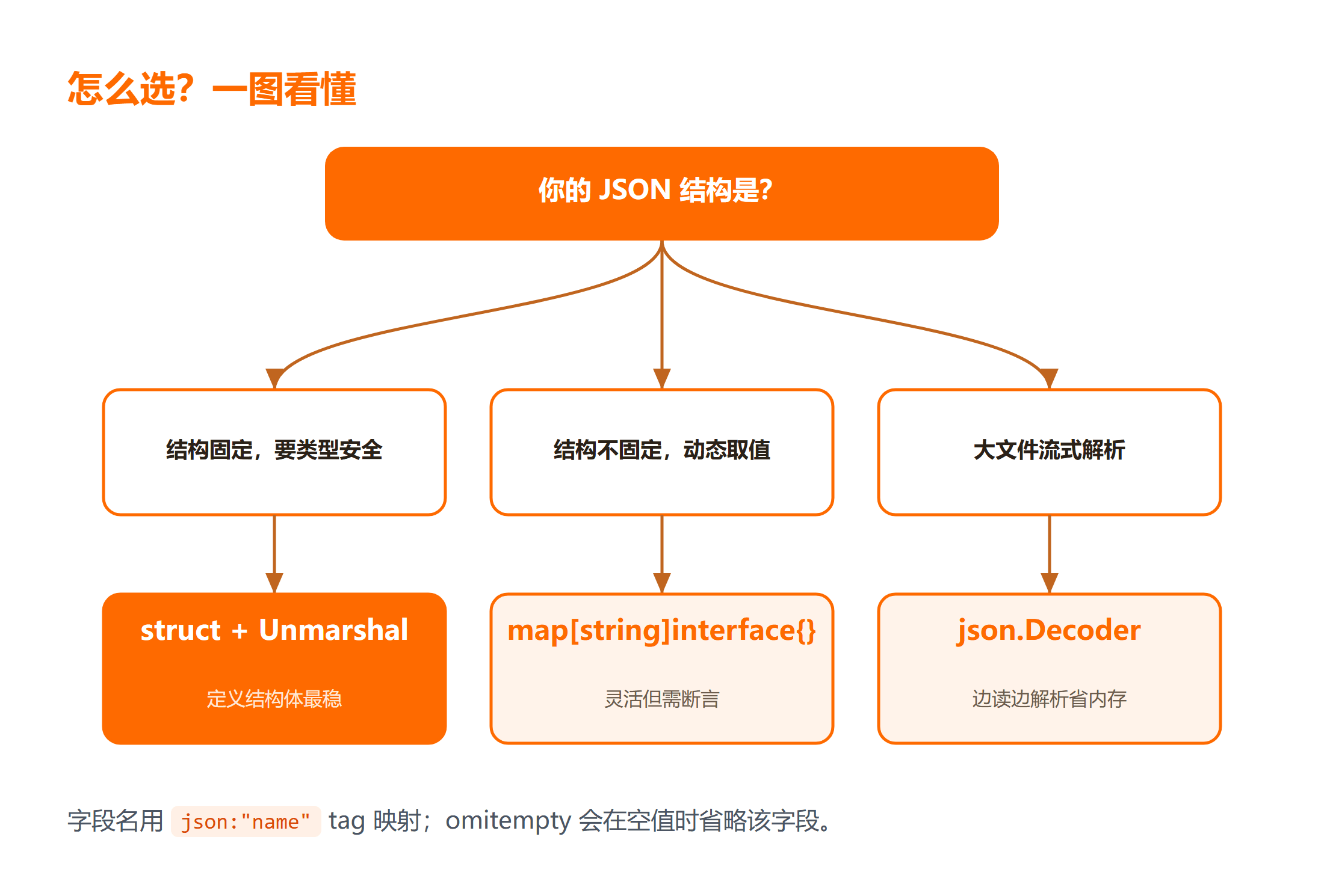 Go JSON 解析怎么选