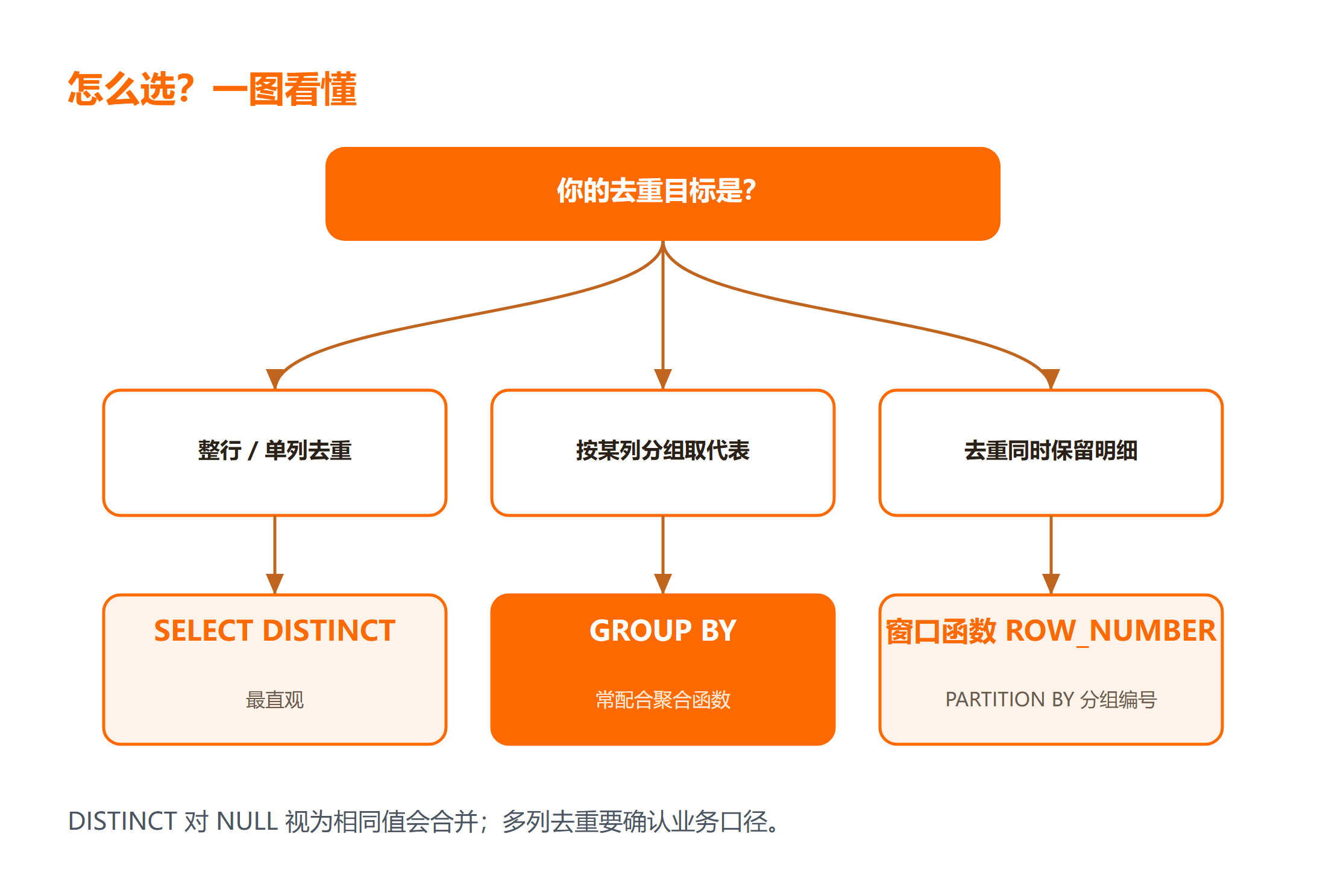 MySQL 去重查询怎么选