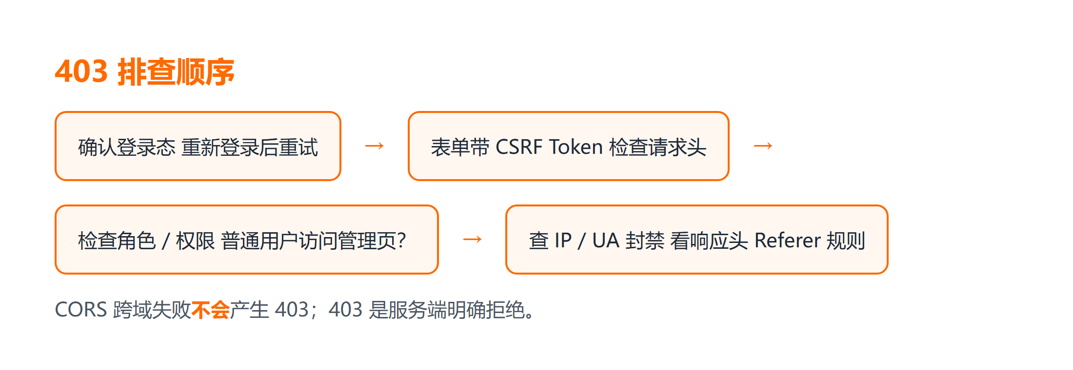 HTTP 403 状态码排查流程图