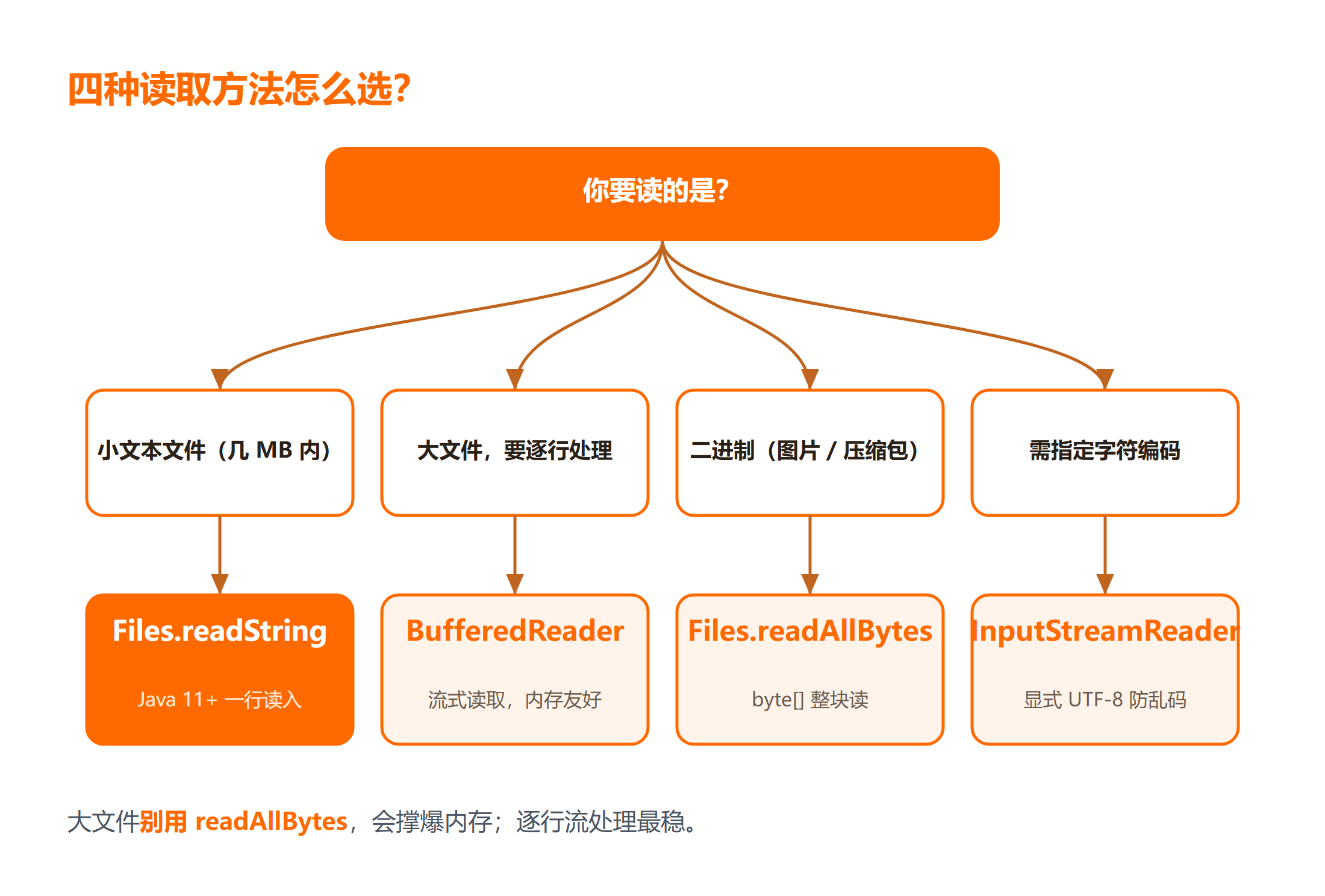 Java 读取文件的四种方法怎么选