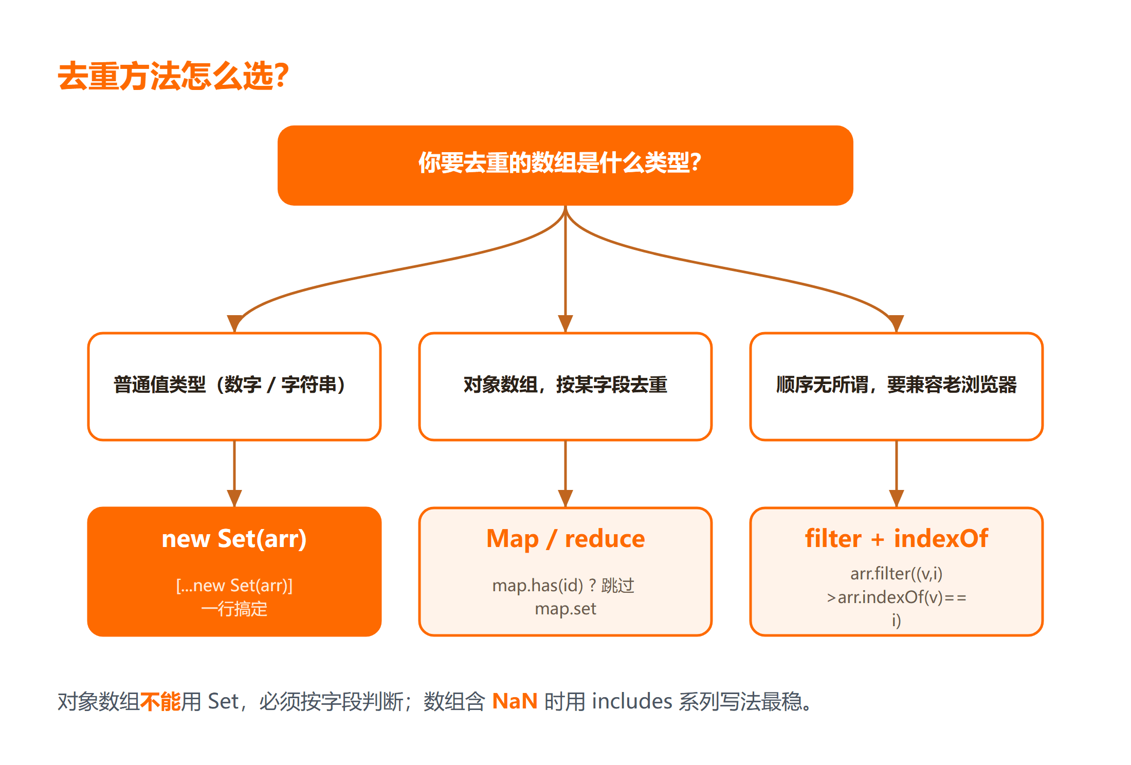 JavaScript 数组去重方法怎么选