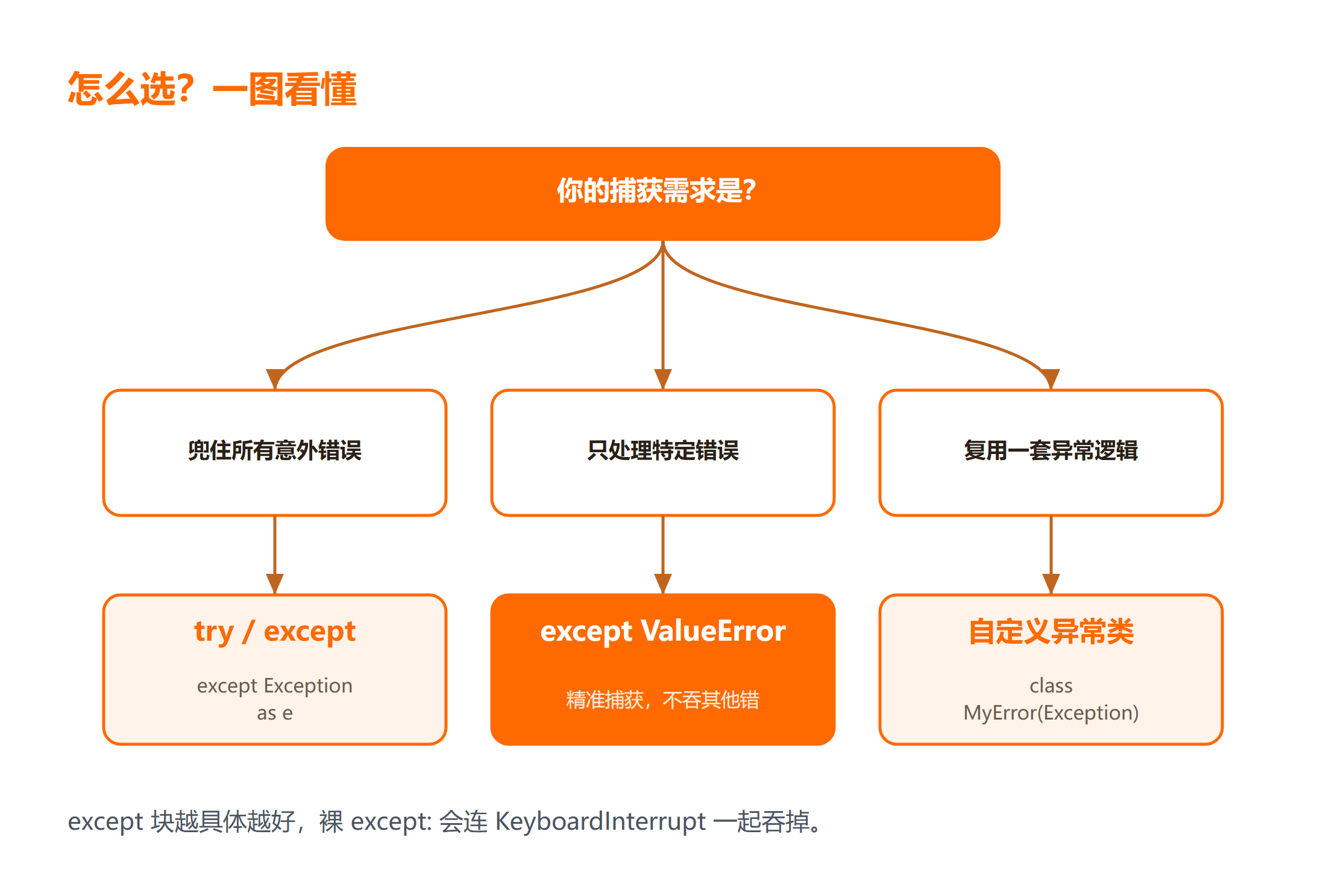 Python 捕获异常怎么选
