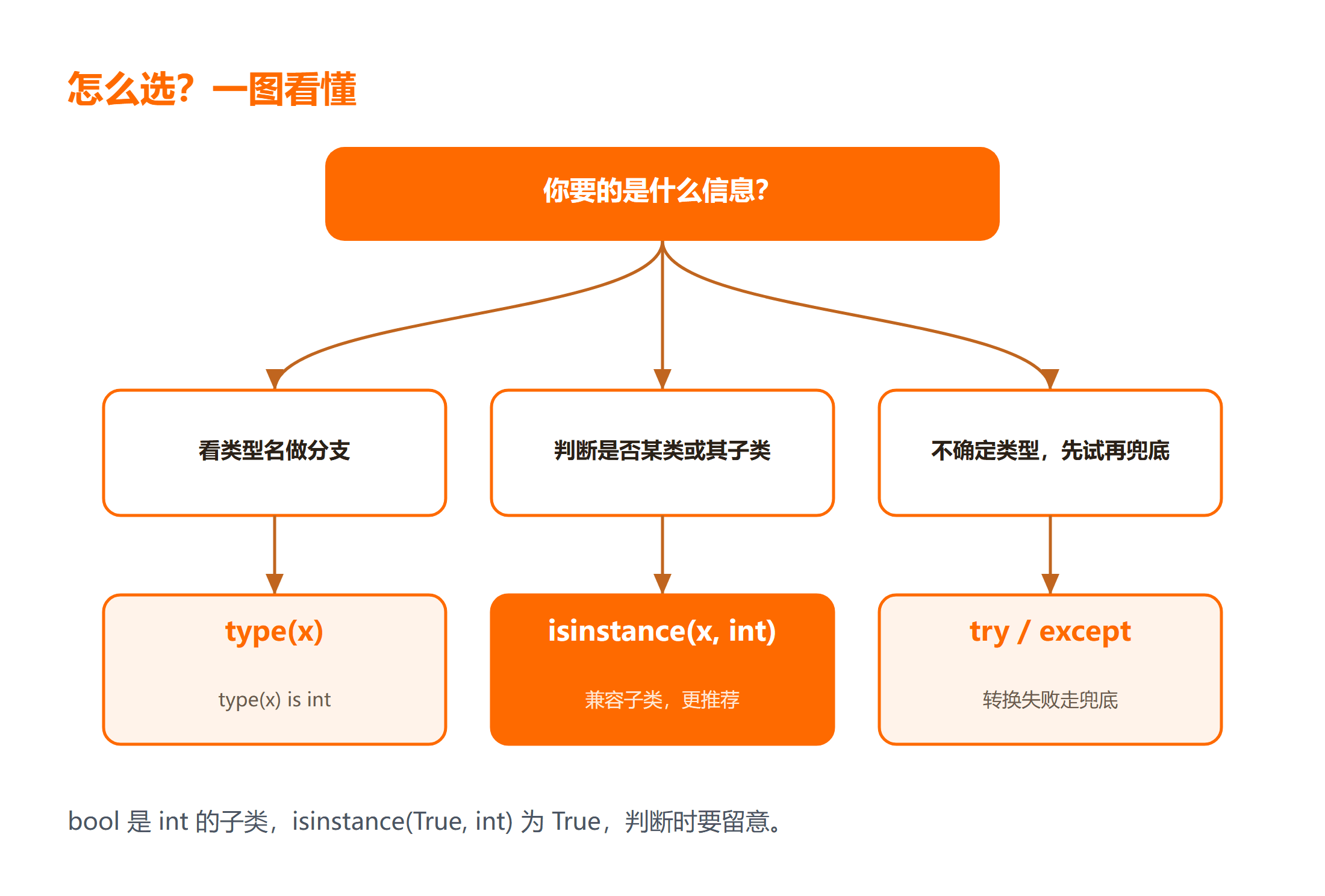 Python 判断变量类型怎么选