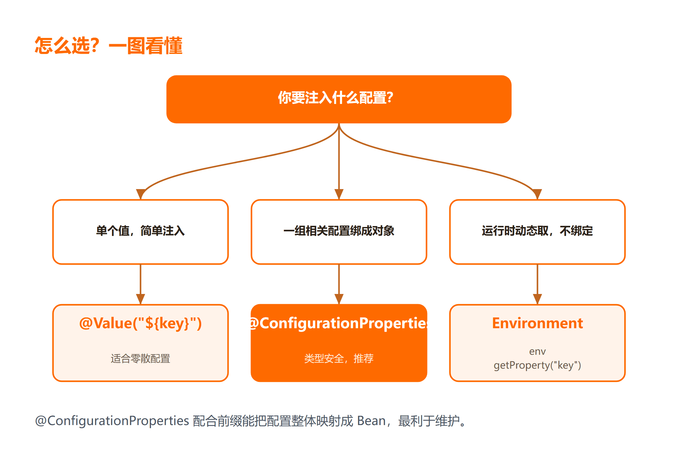Spring 读取配置怎么选