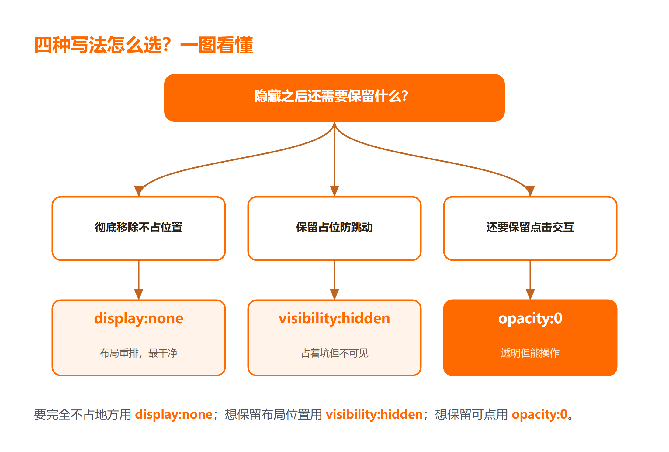 CSS 隐藏元素四种写法怎么选