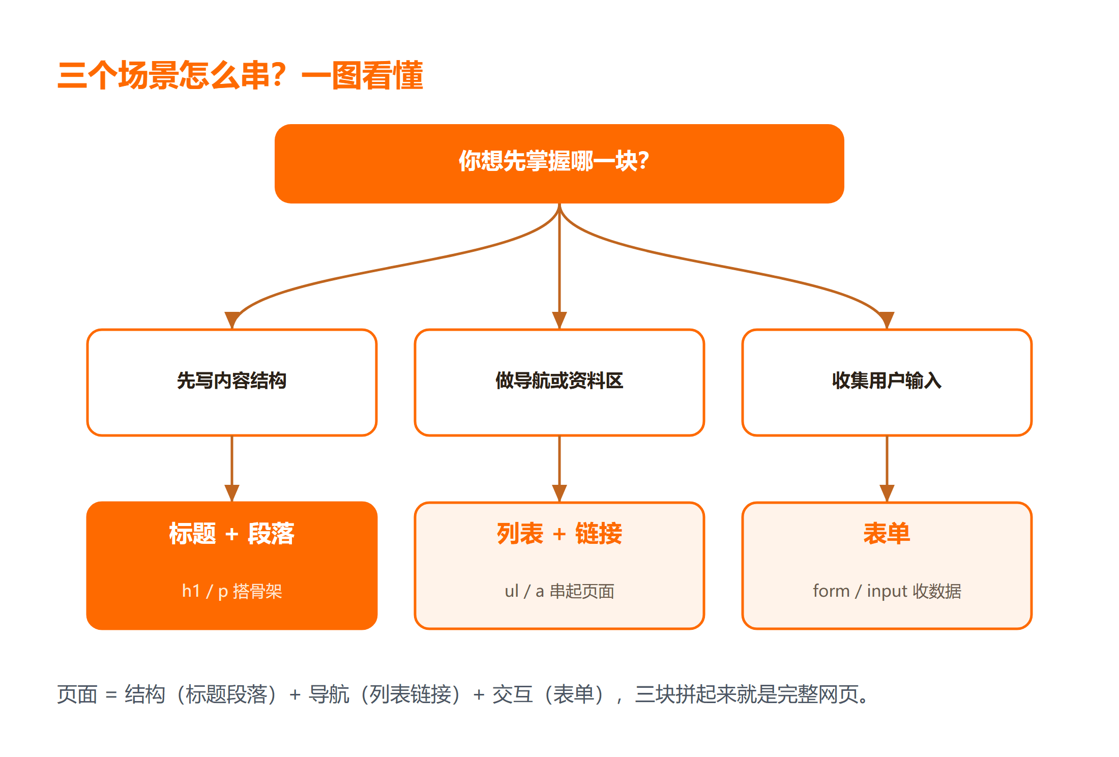 HTML 三个实战场景怎么串成页面