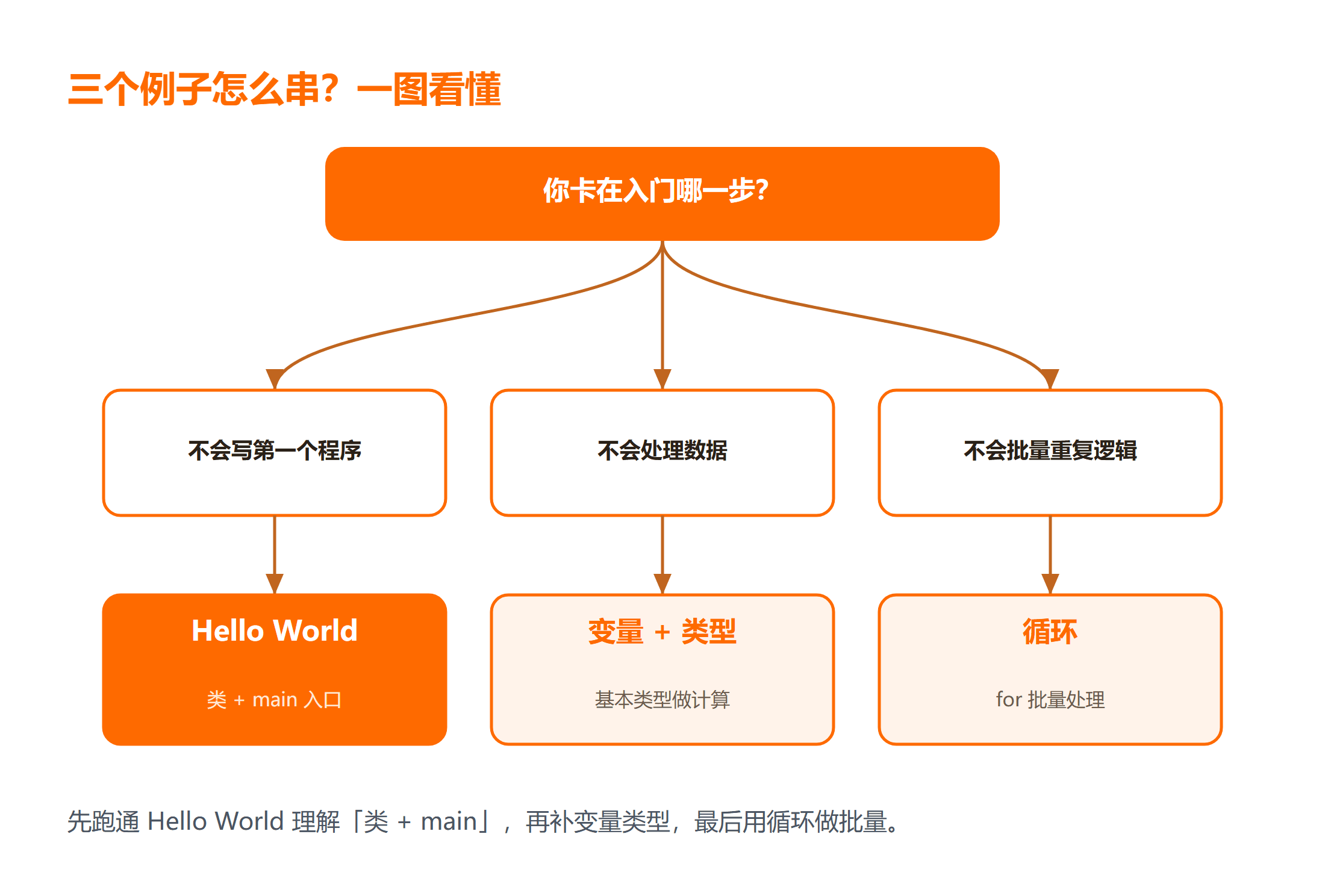 Java 入门三个例子怎么串起来