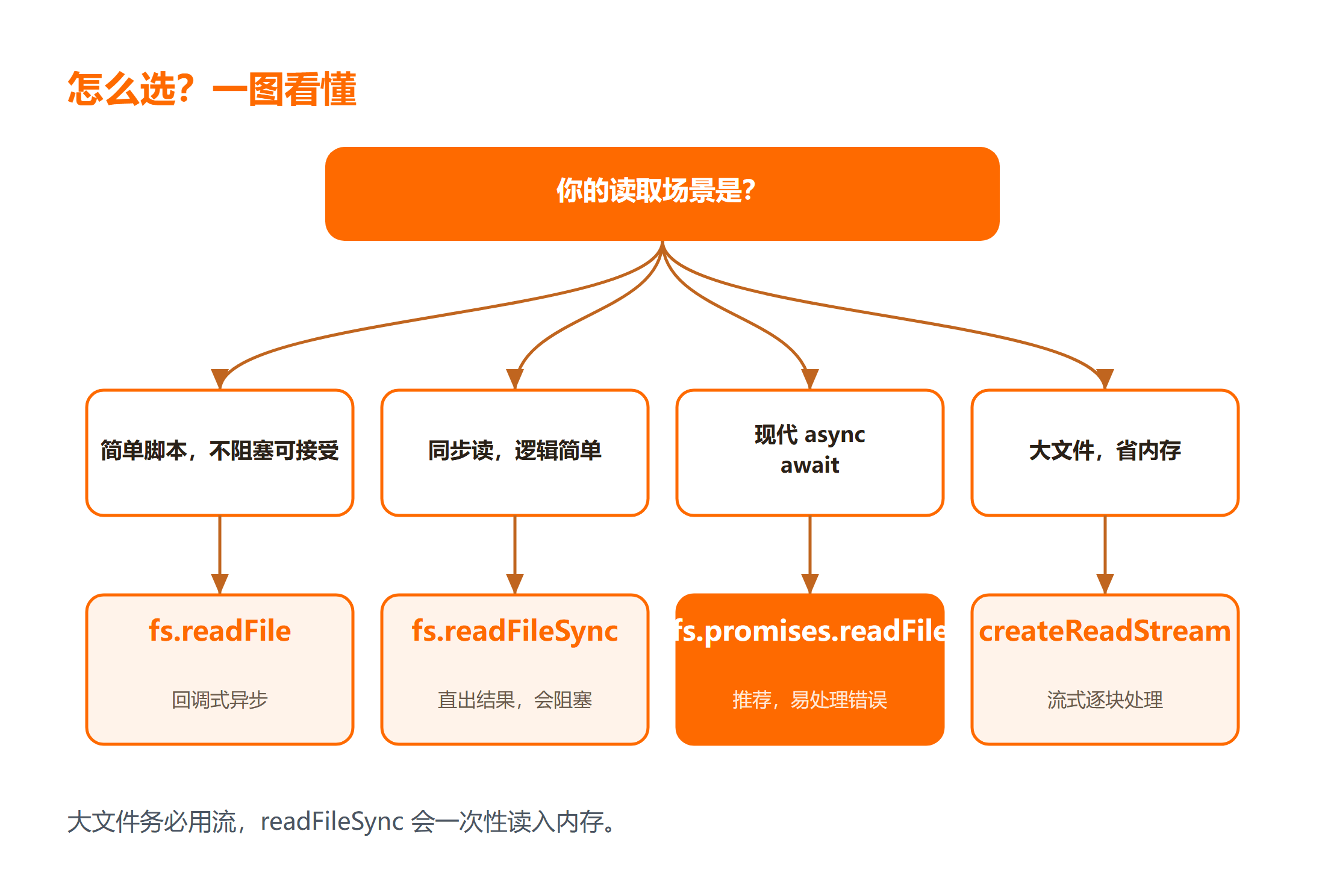 Node.js 读取文件怎么选