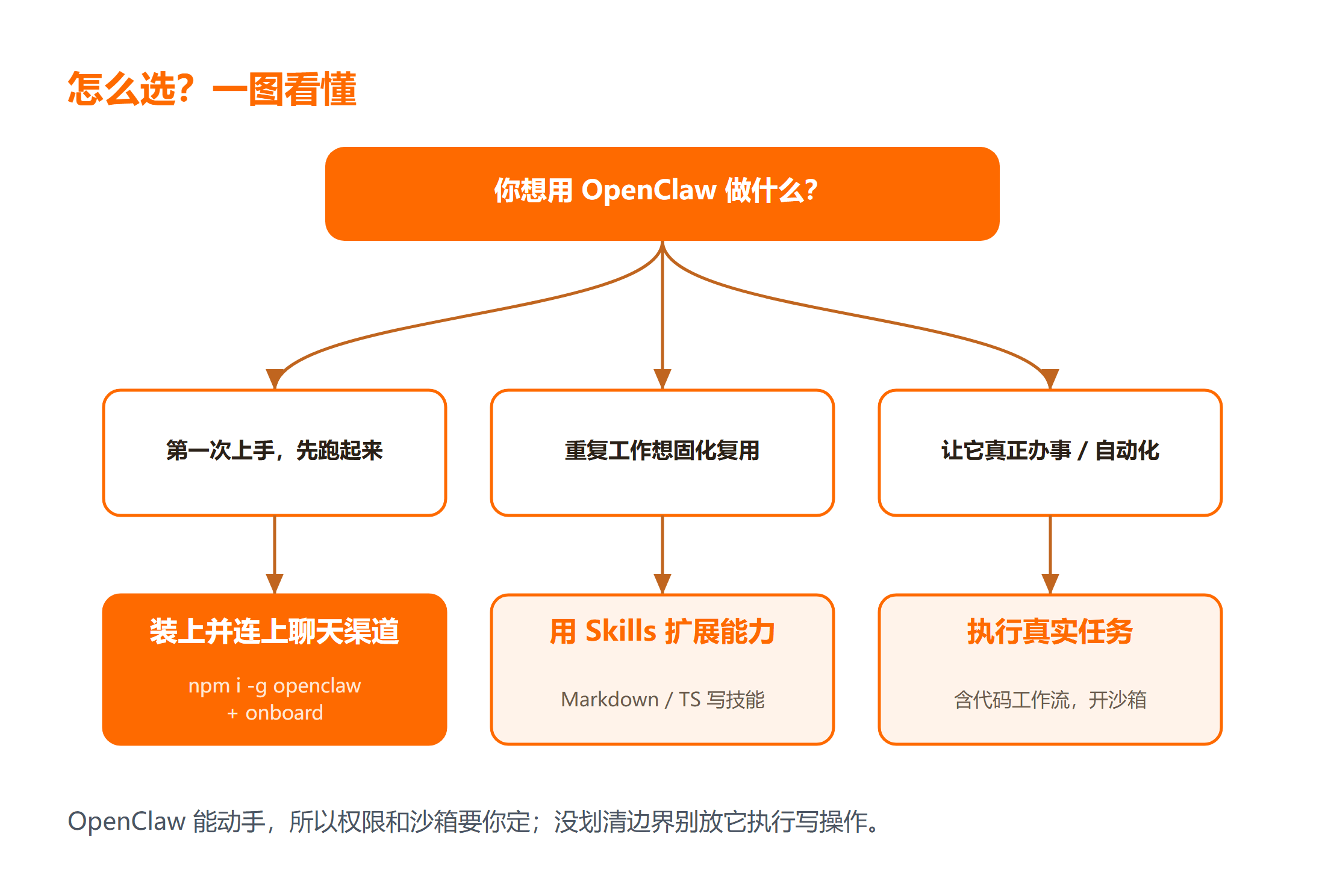 OpenClaw 三种场景怎么选