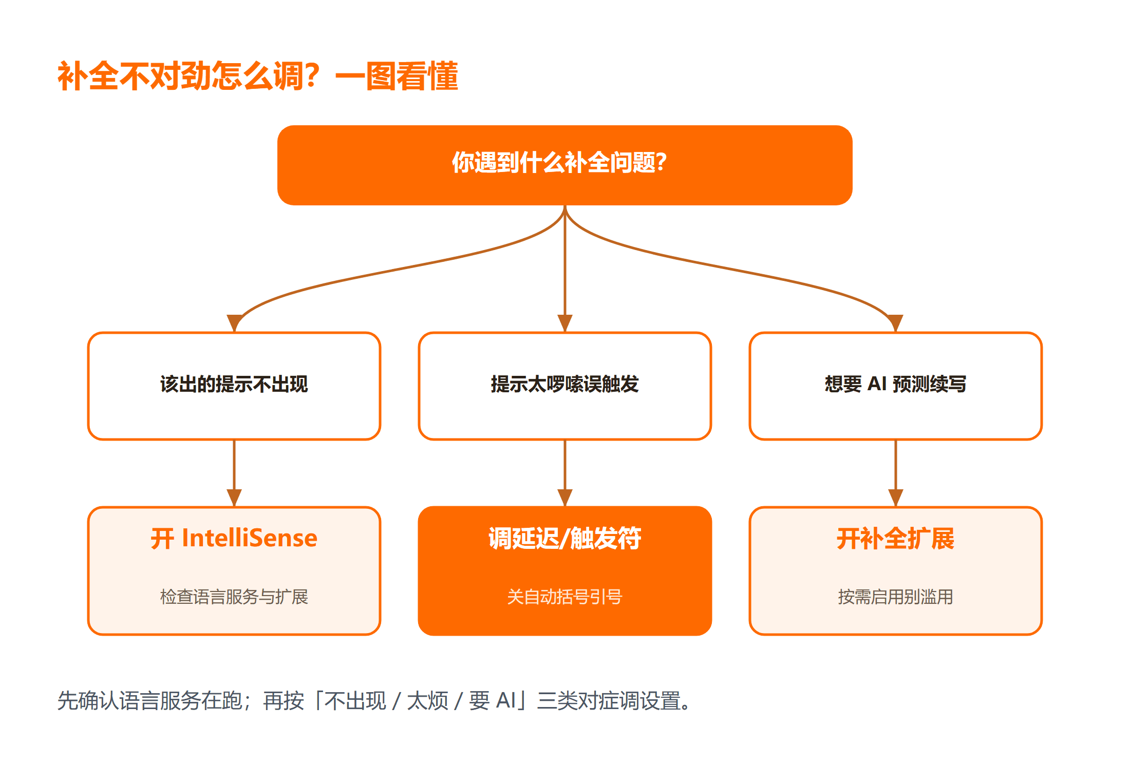 VS Code 代码补全问题怎么排查