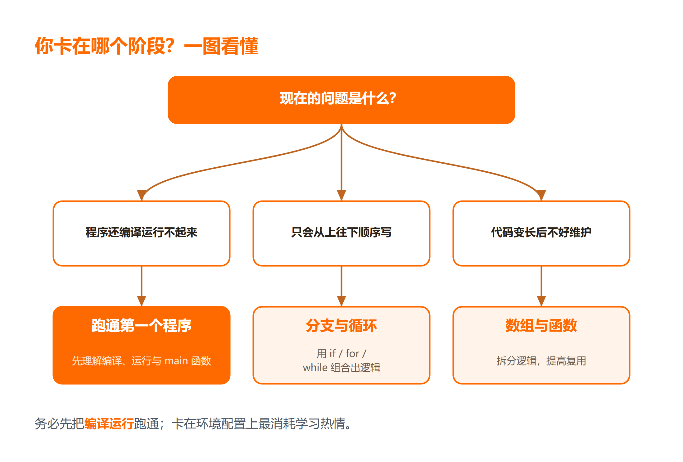 C 语言入门各阶段的学习重点