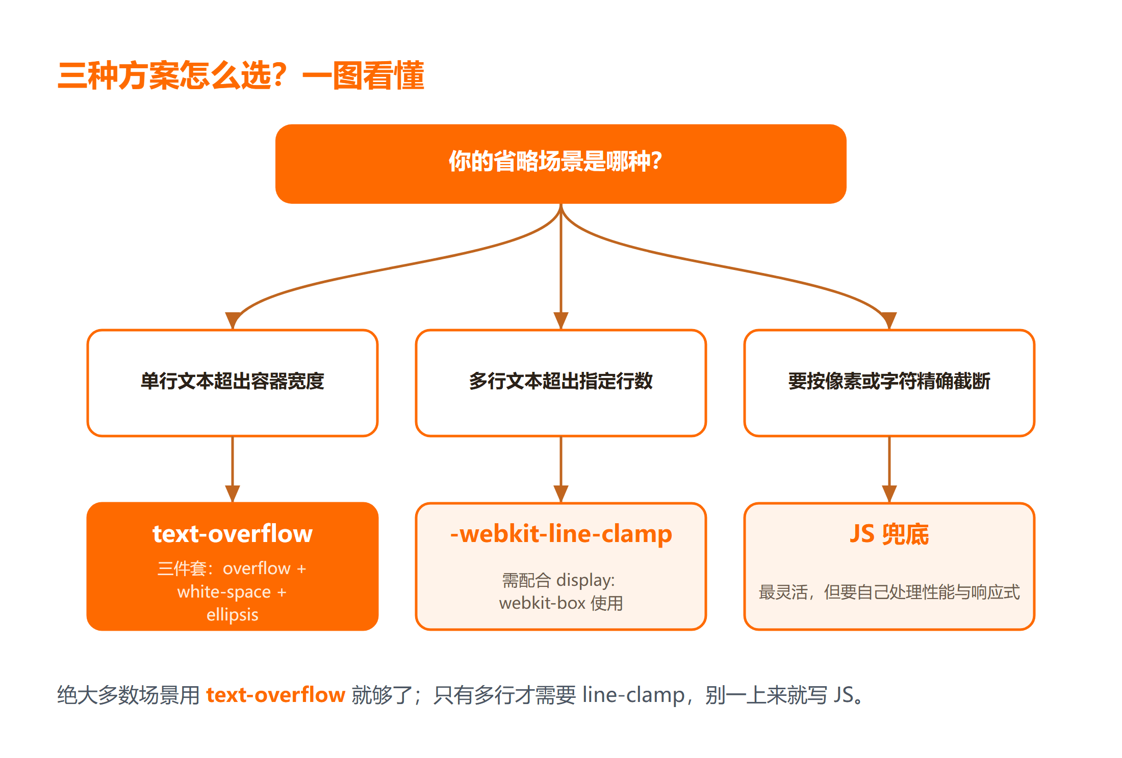 CSS 文字溢出省略三种方案怎么选