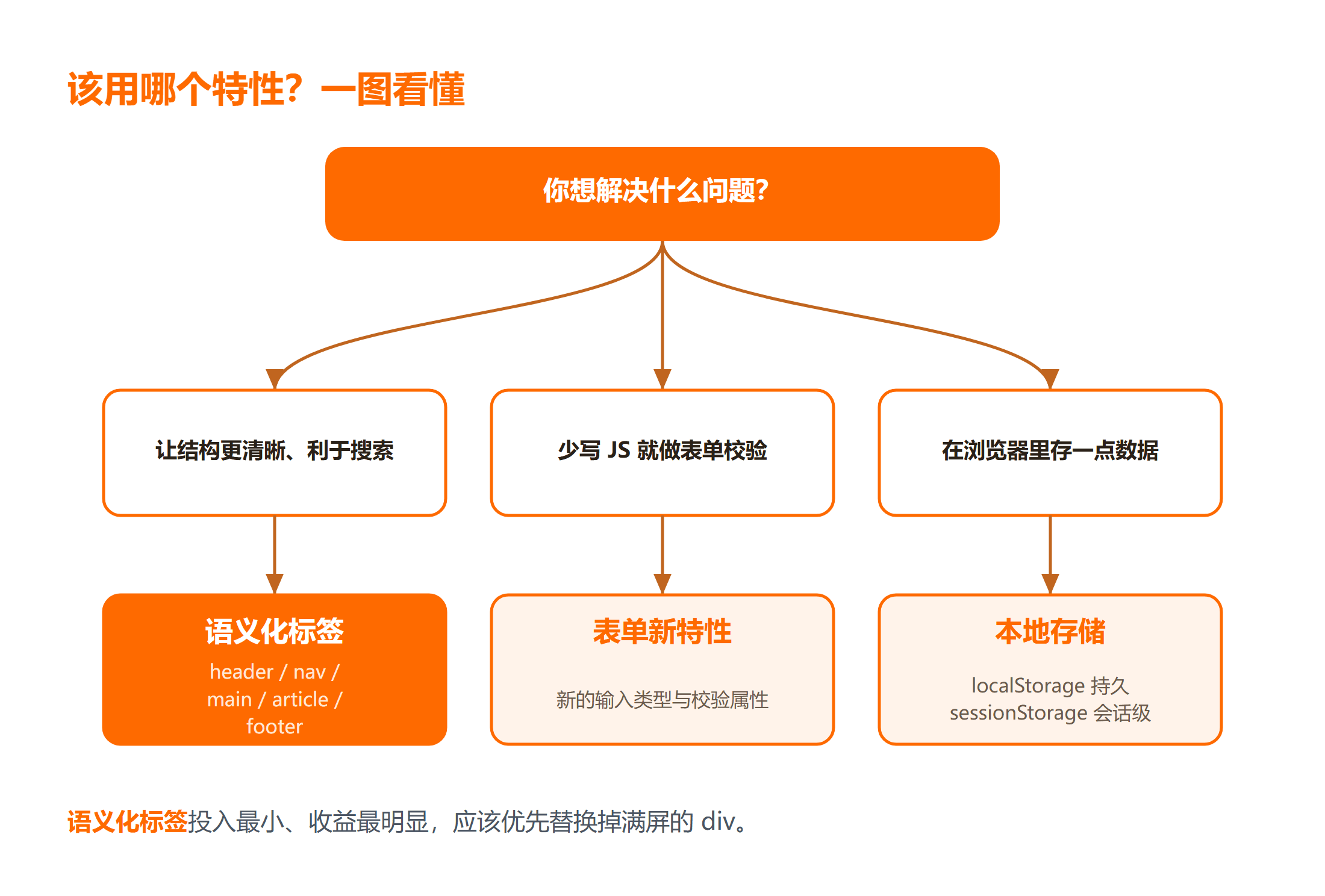 HTML5 各类新特性分别解决什么问题
