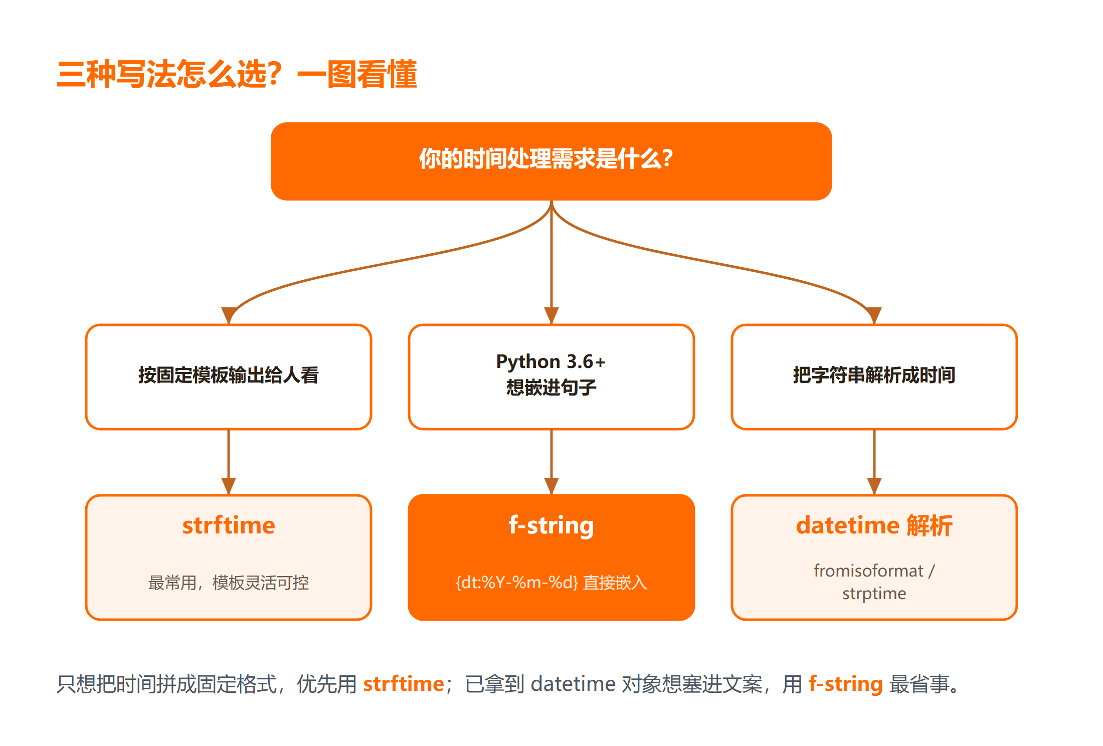 Python 时间格式化三种写法怎么选
