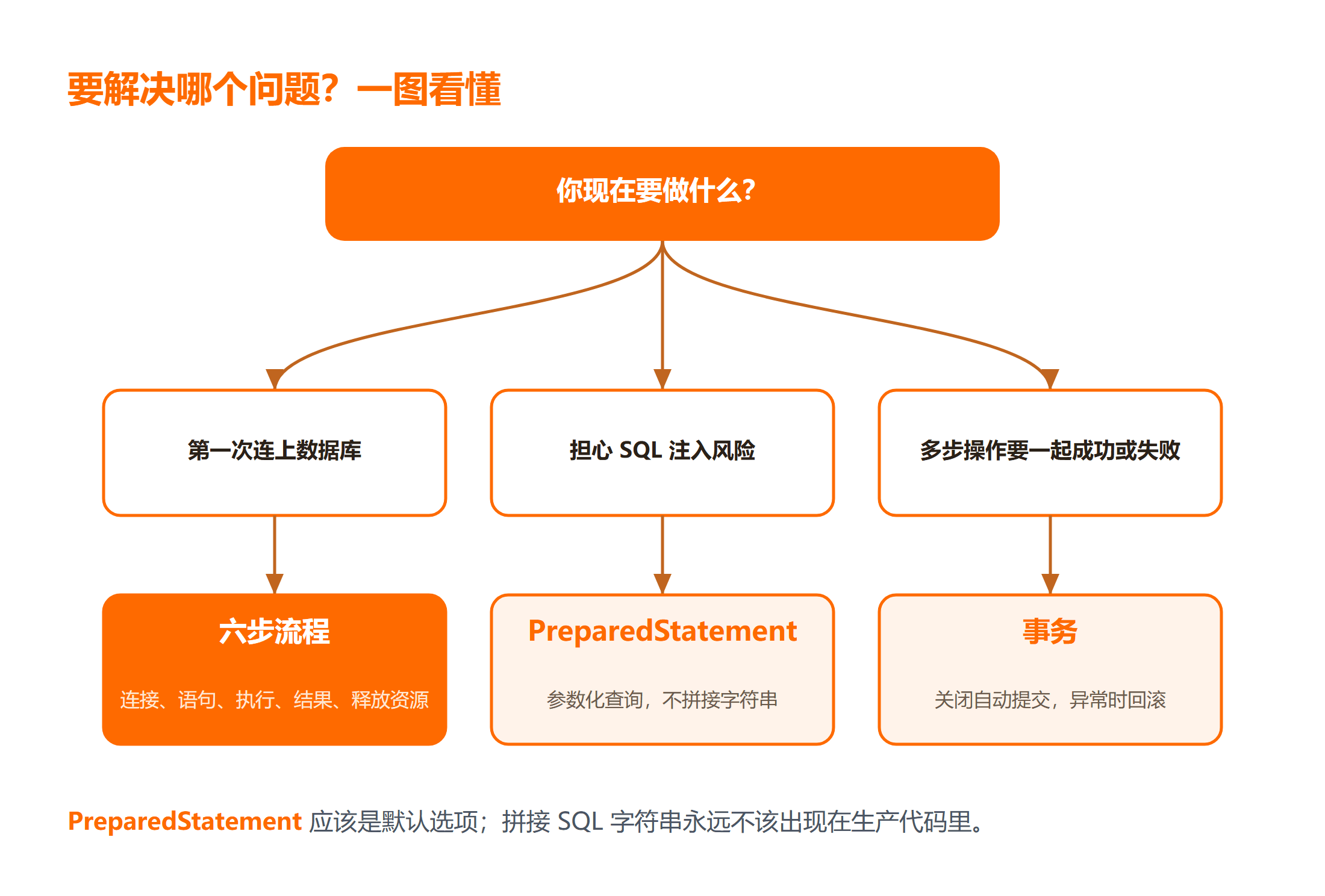 JDBC 入门各阶段该用什么写法