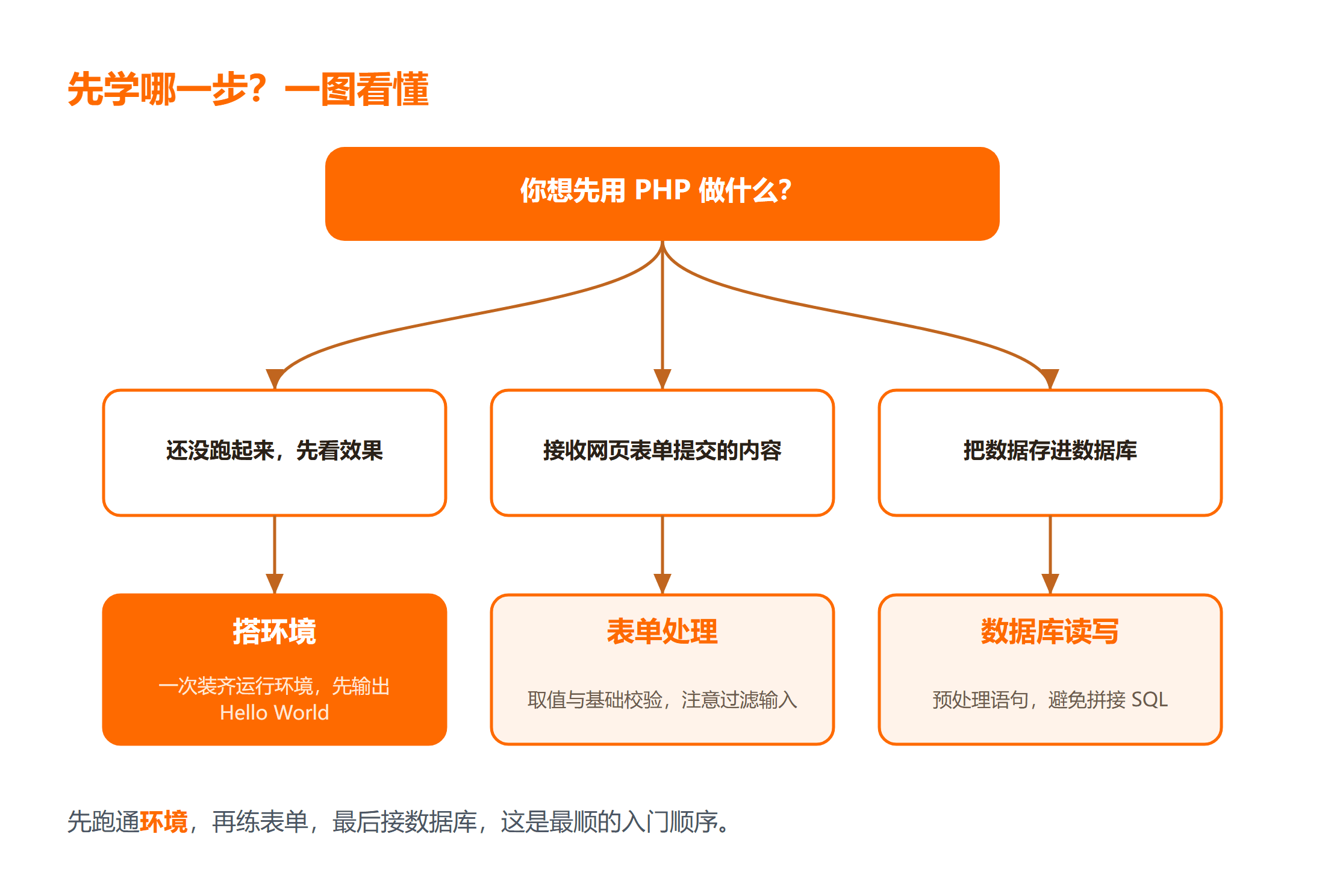 PHP 入门三个实战场景的学习顺序