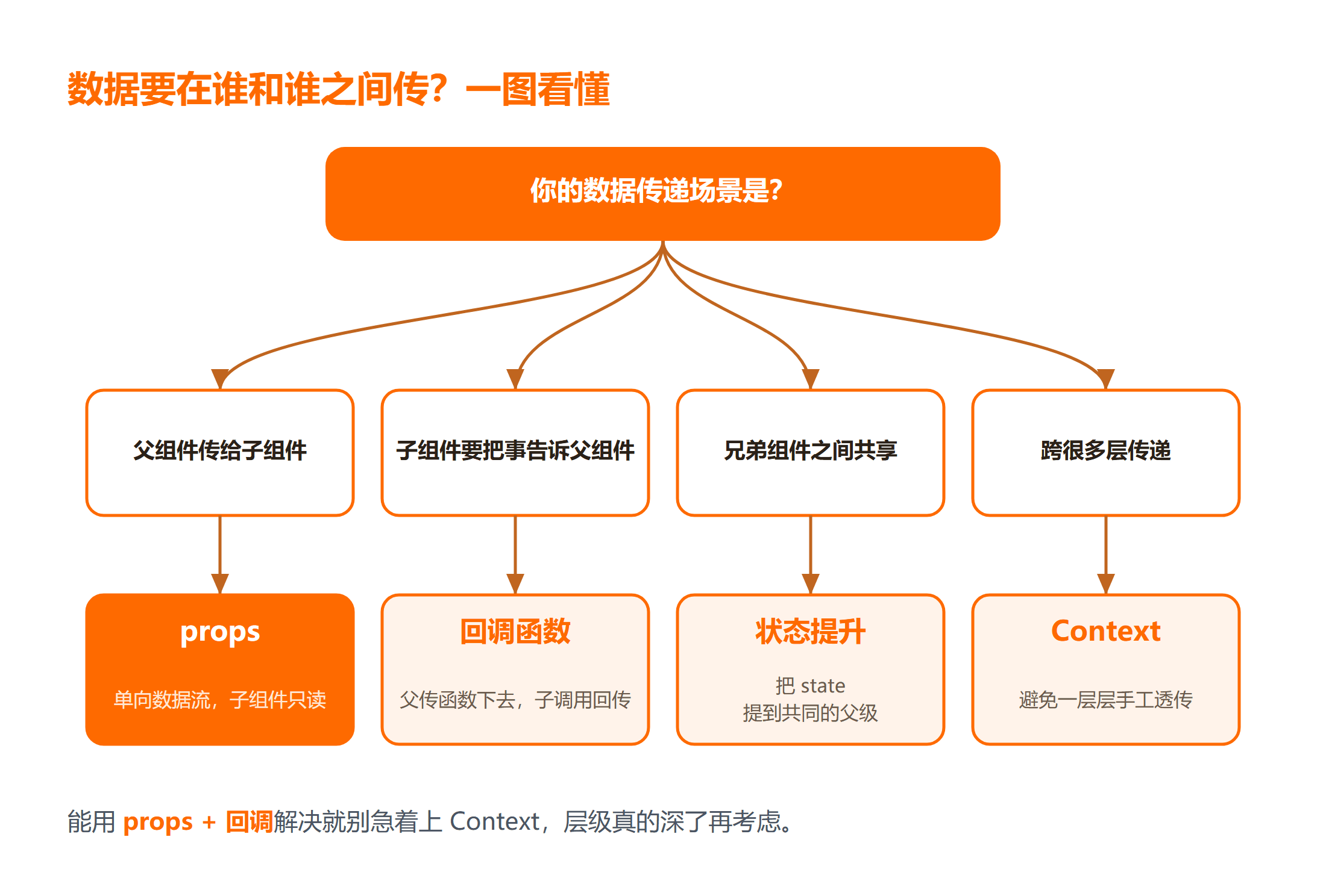 React 组件通信四种方式怎么选