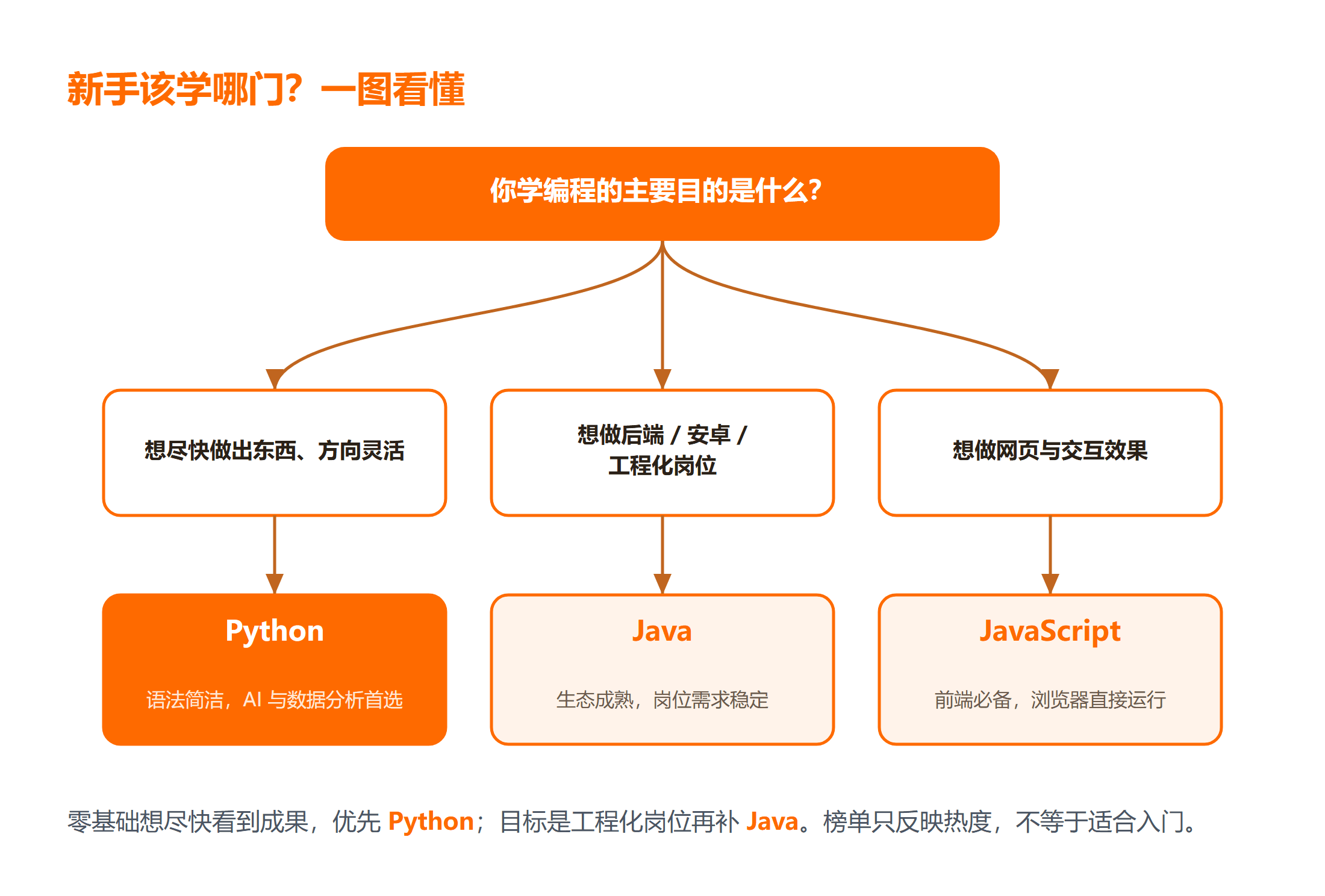 2026年TIOBE 8月榜单解读新手该学哪门语言