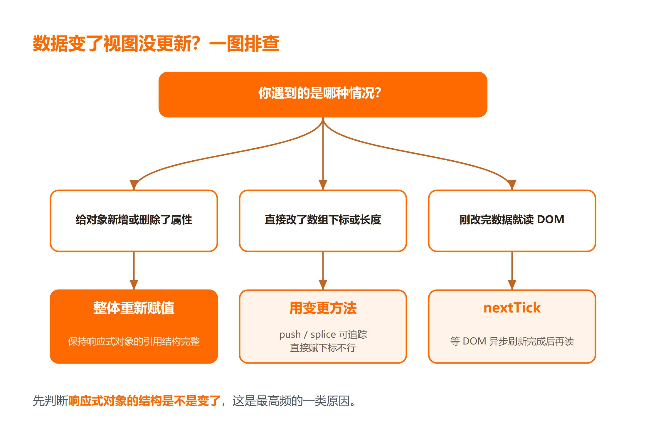 Vue 响应式失效的排查顺序