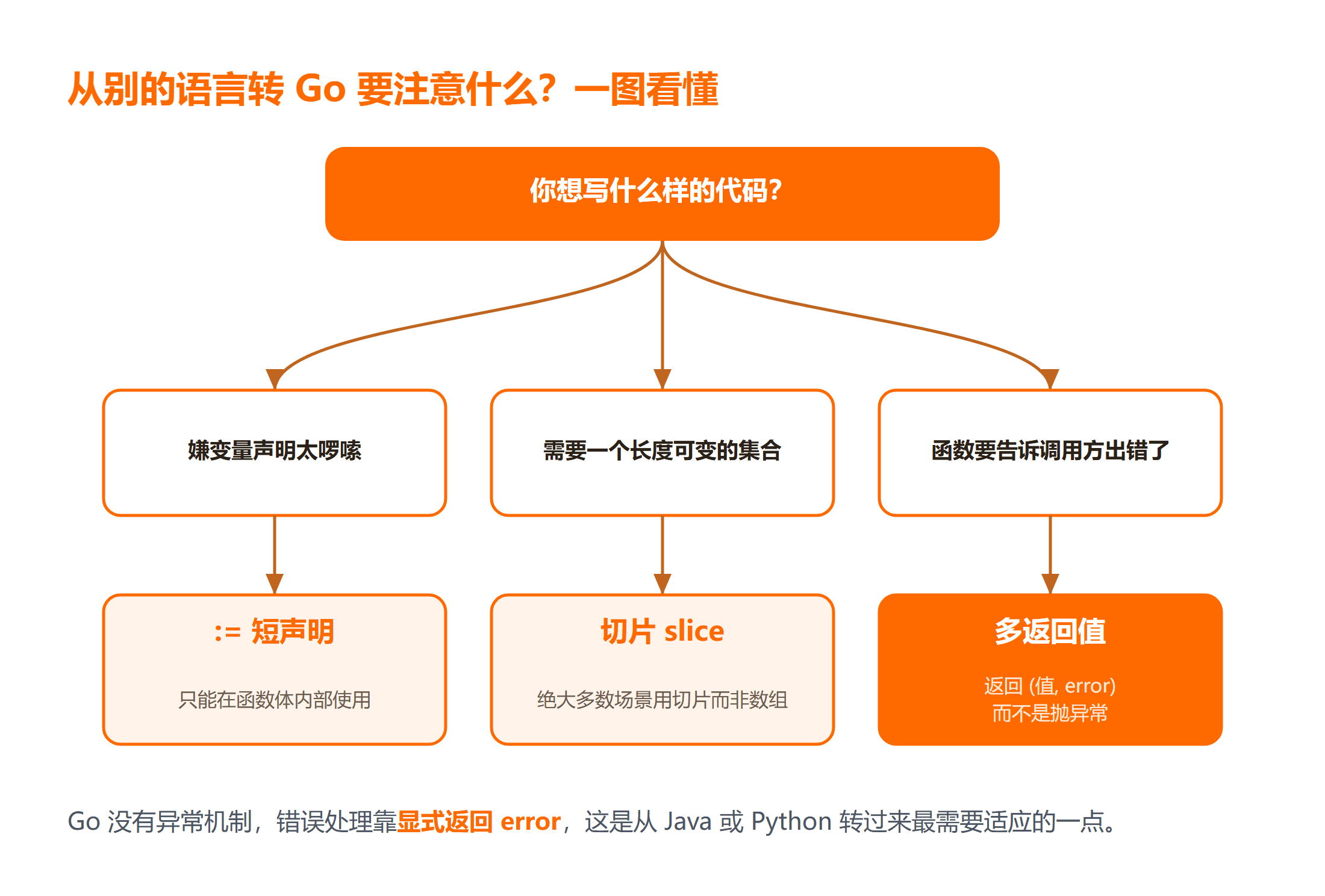 从其他语言转 Go 要注意的点