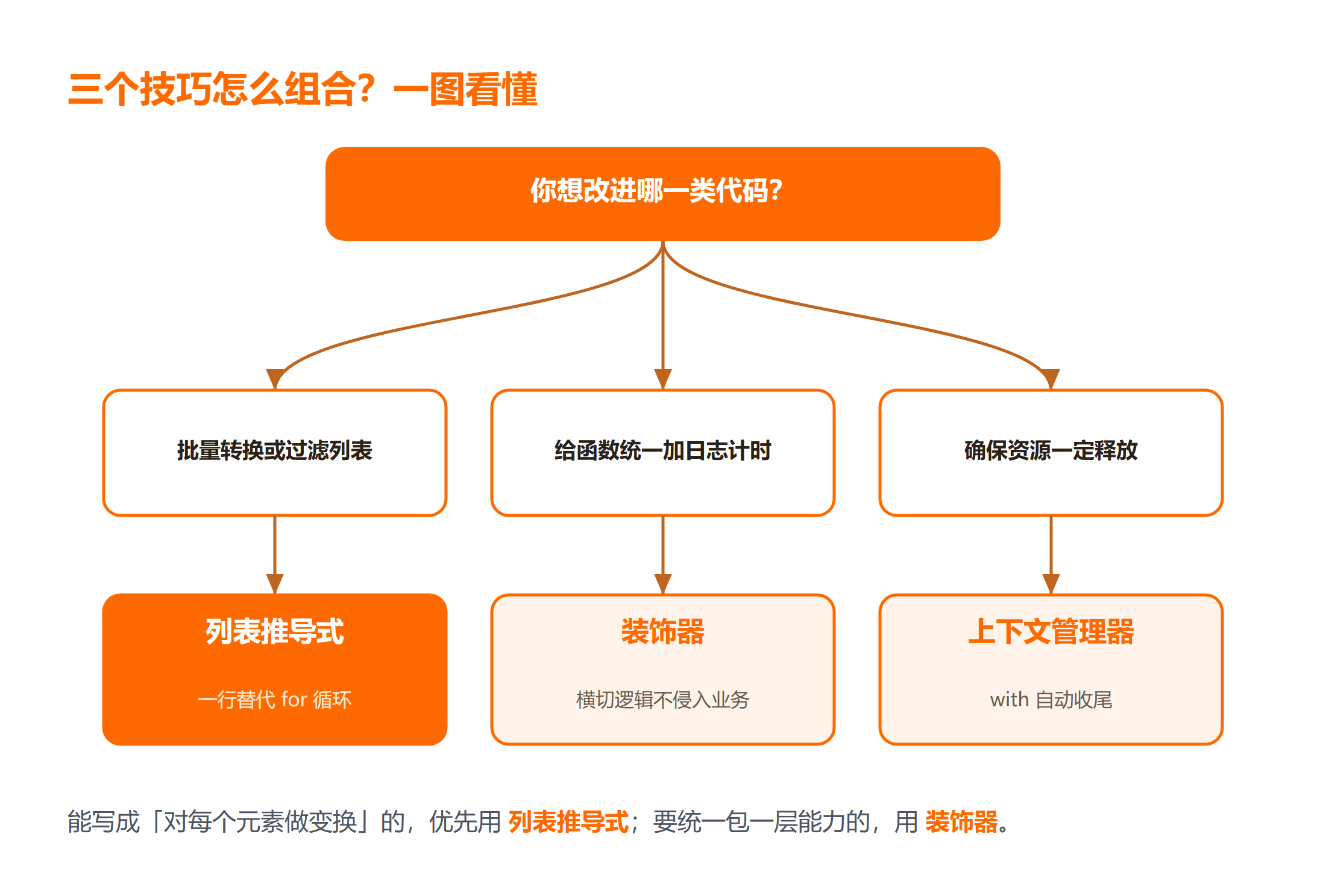 Python3 三个进阶技巧怎么组合