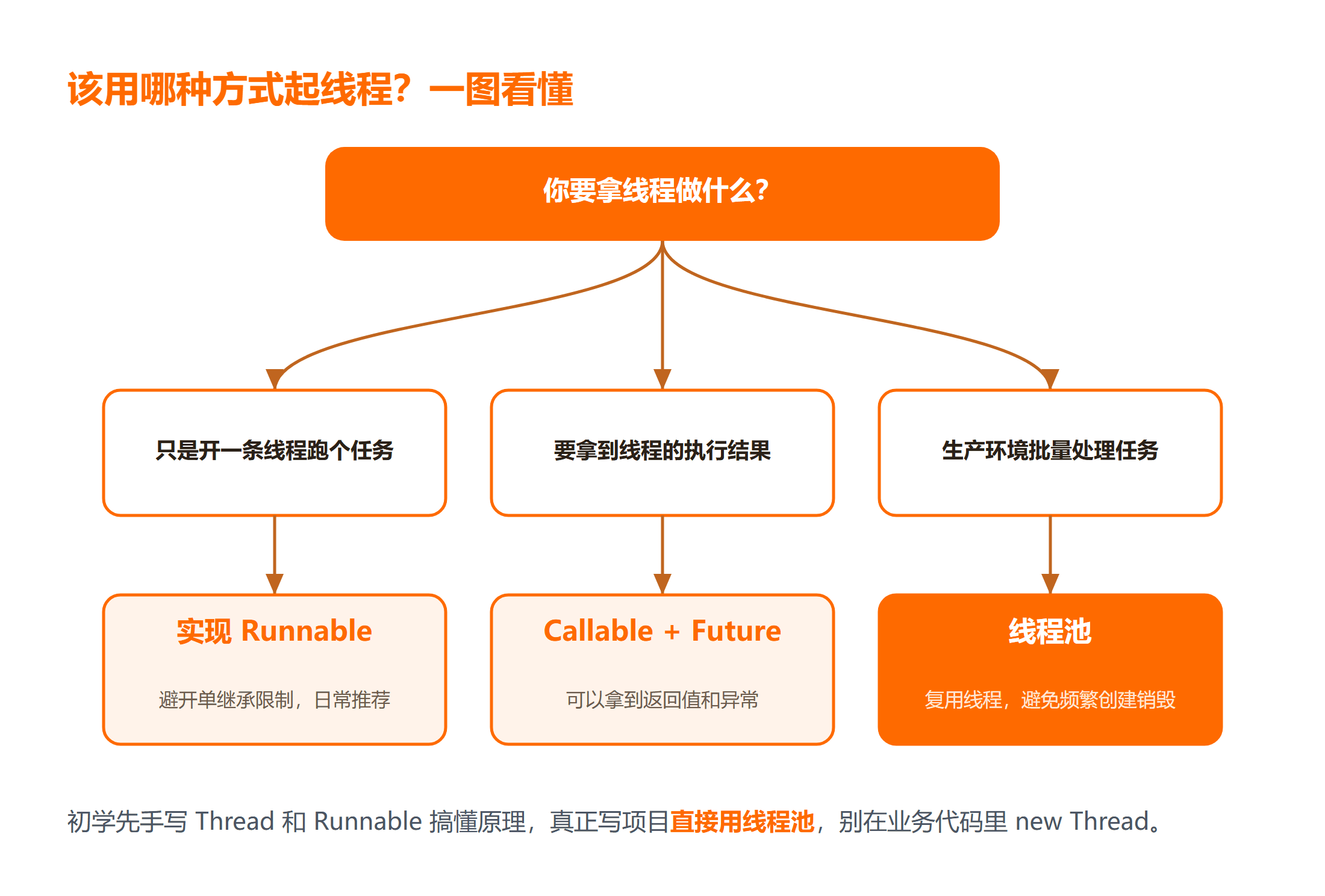 Java 起线程三种方式分别适用什么场景