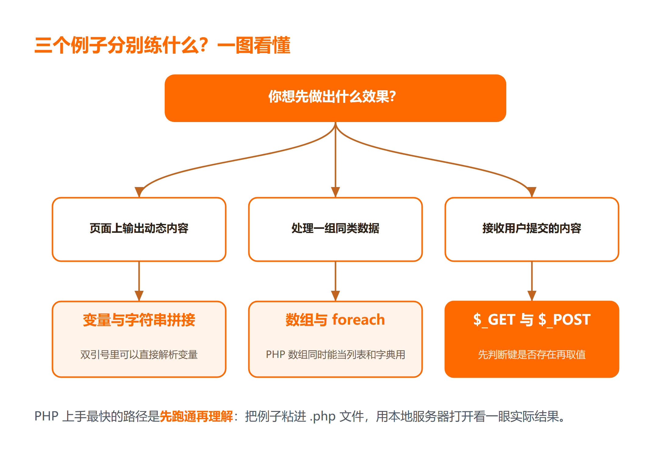 PHP 三个入门例子分别练什么