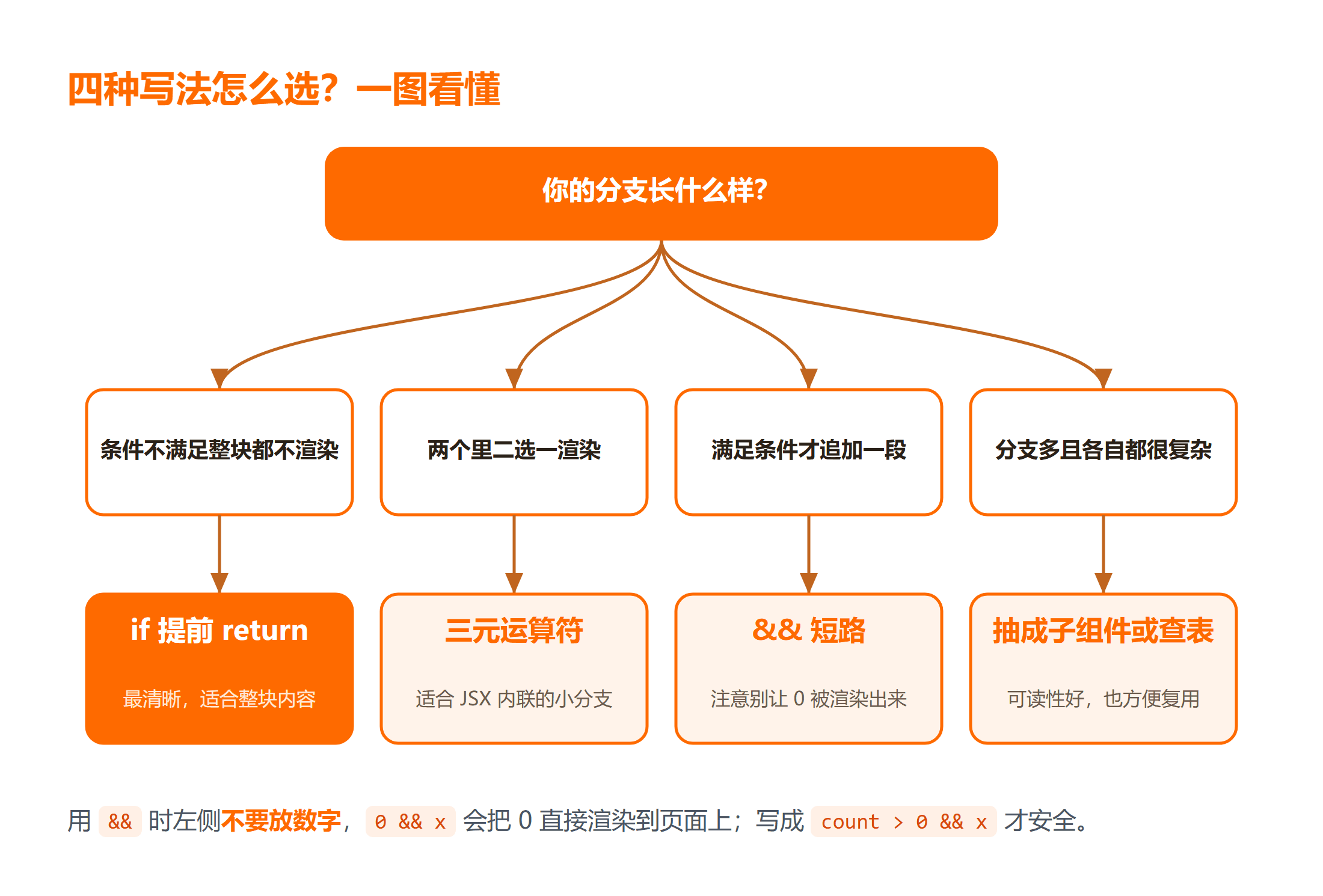 React 条件渲染四种写法分别适用什么场景