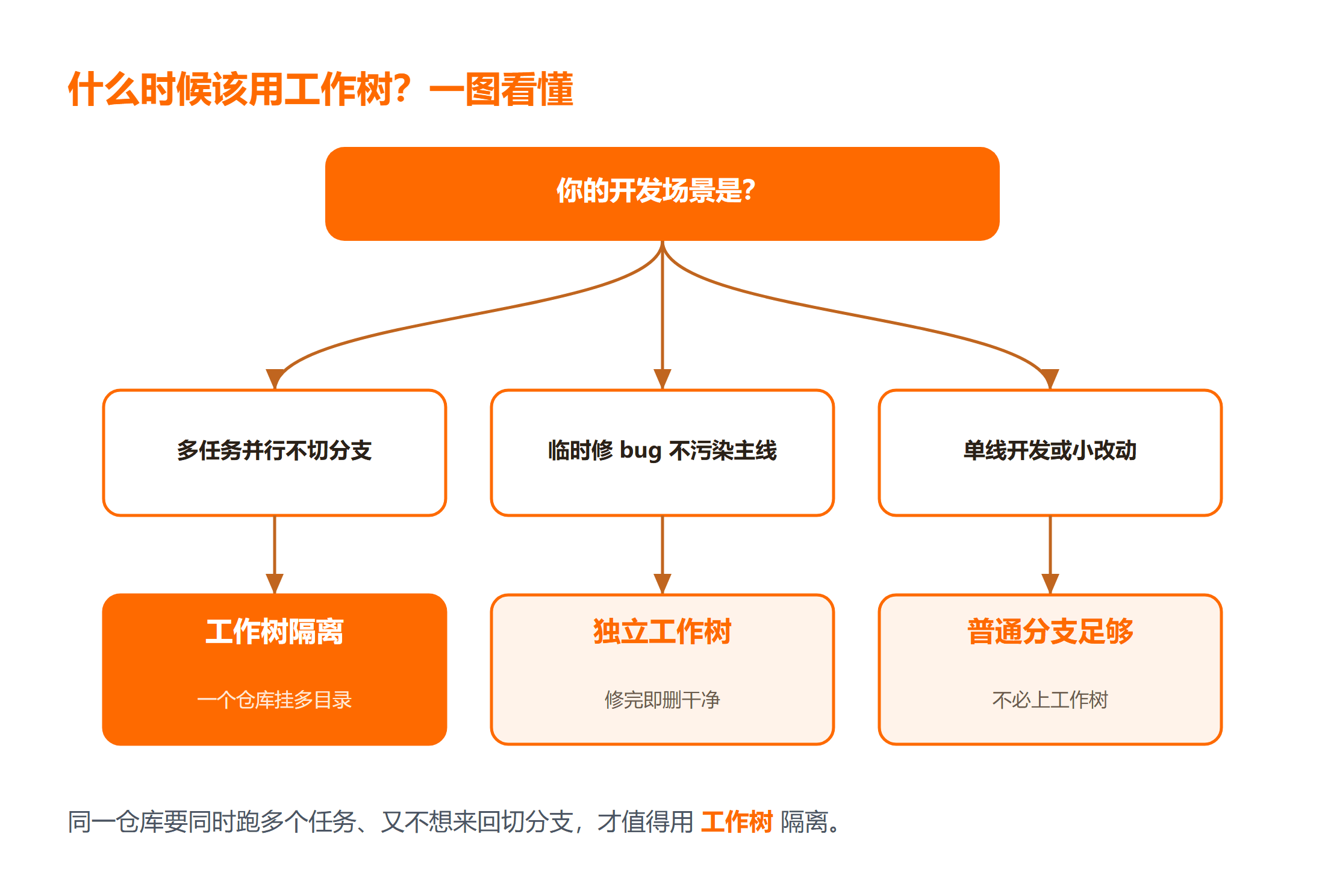 Trae 工作树什么时候该用