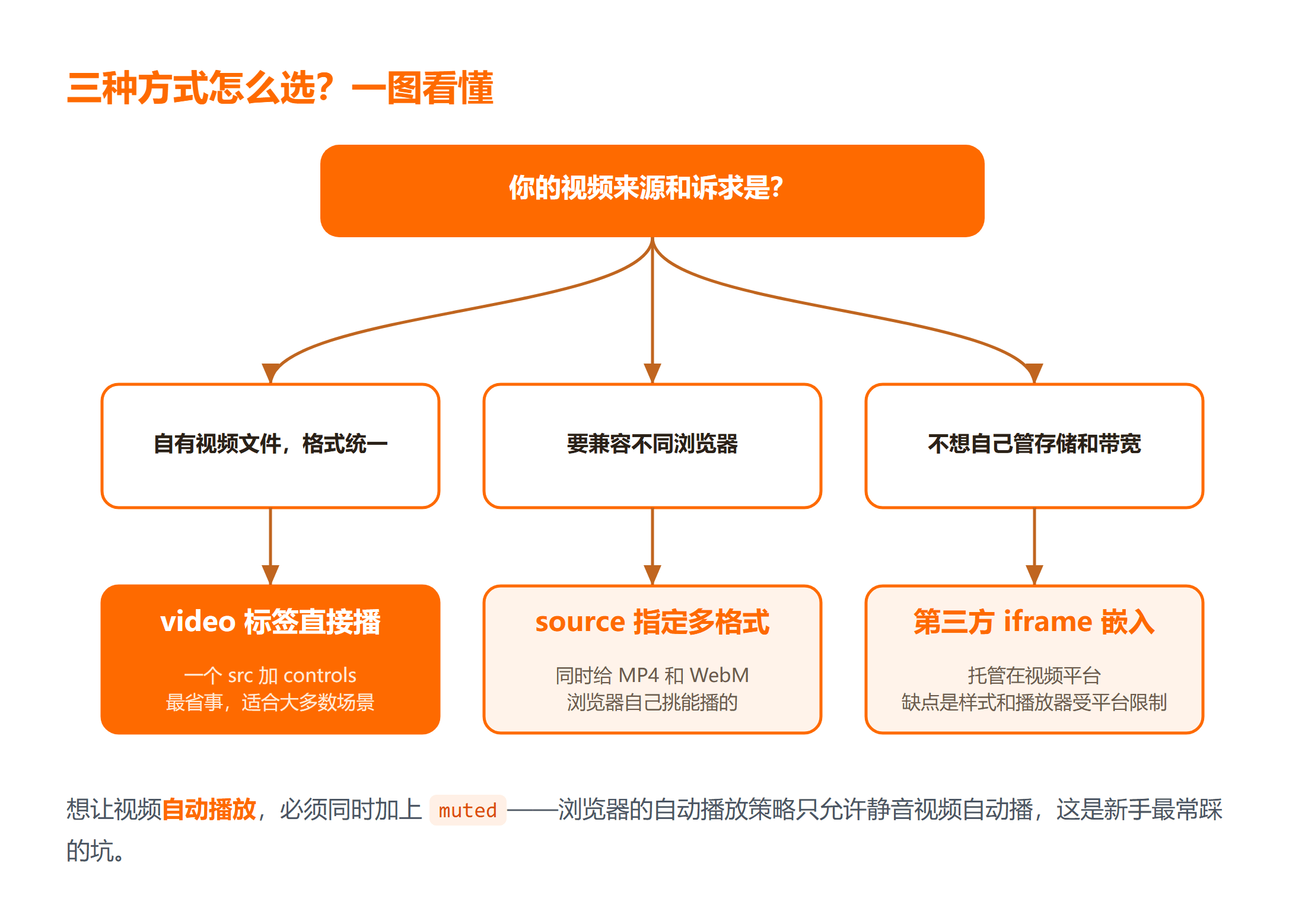 根据视频来源选择 HTML 添加方式的决策树