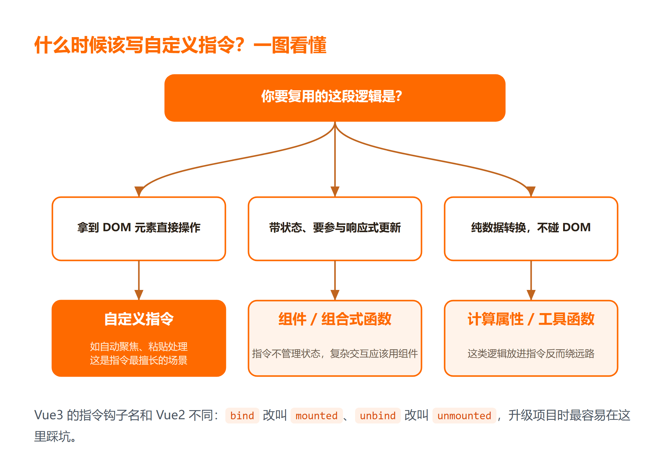 判断是否该使用 Vue 自定义指令的决策树