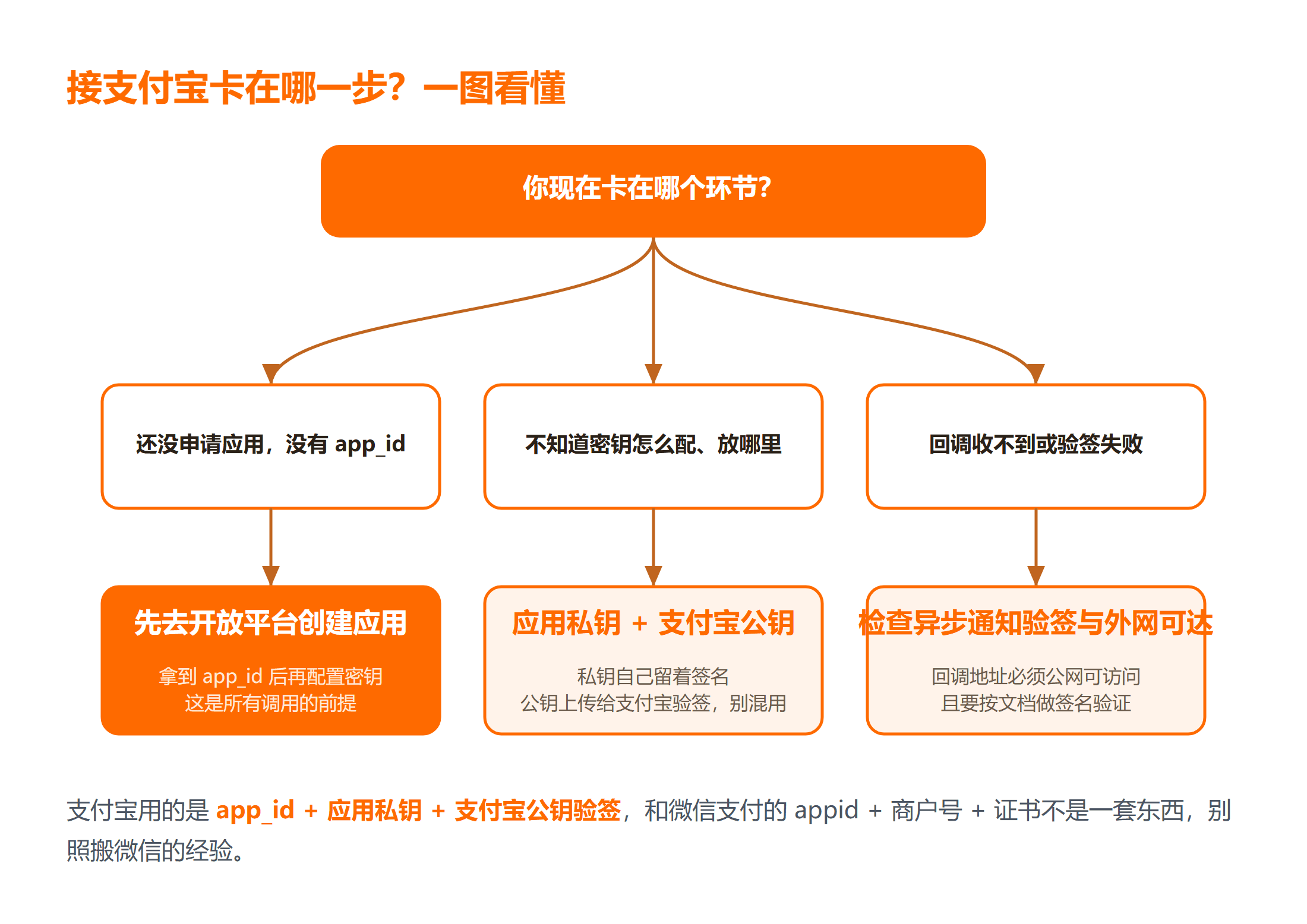 支付宝扫码支付常见卡点对应的处理方式