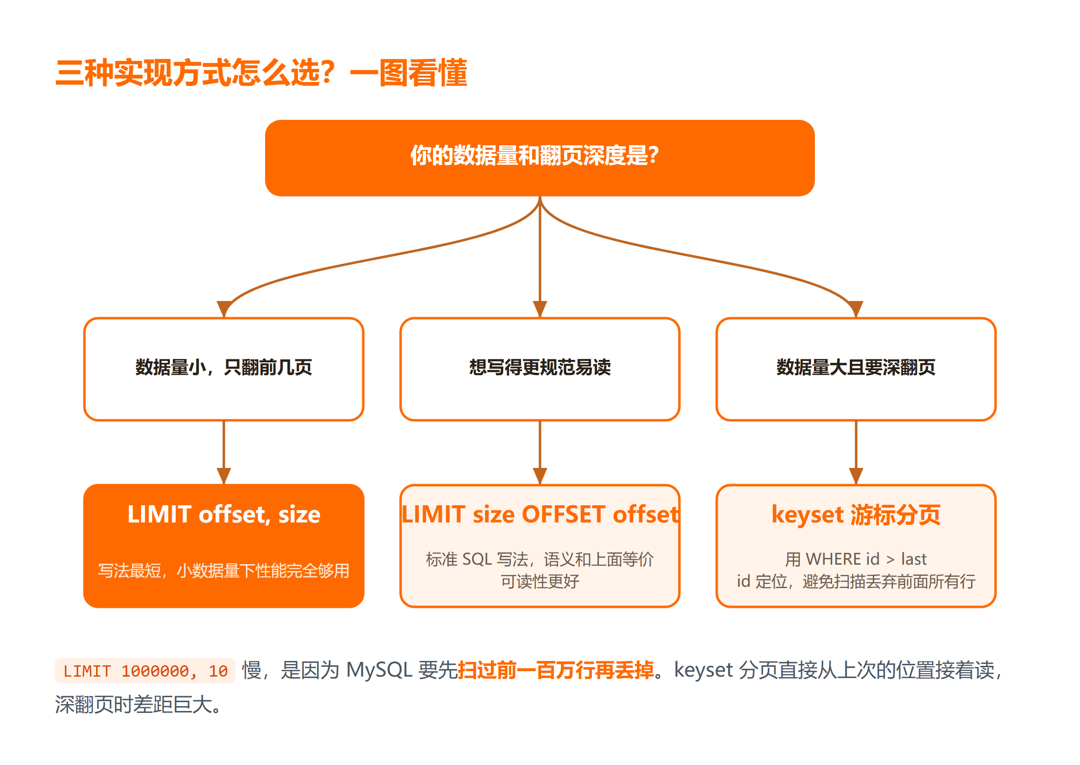 根据数据量与翻页深度选择分页方式的决策树