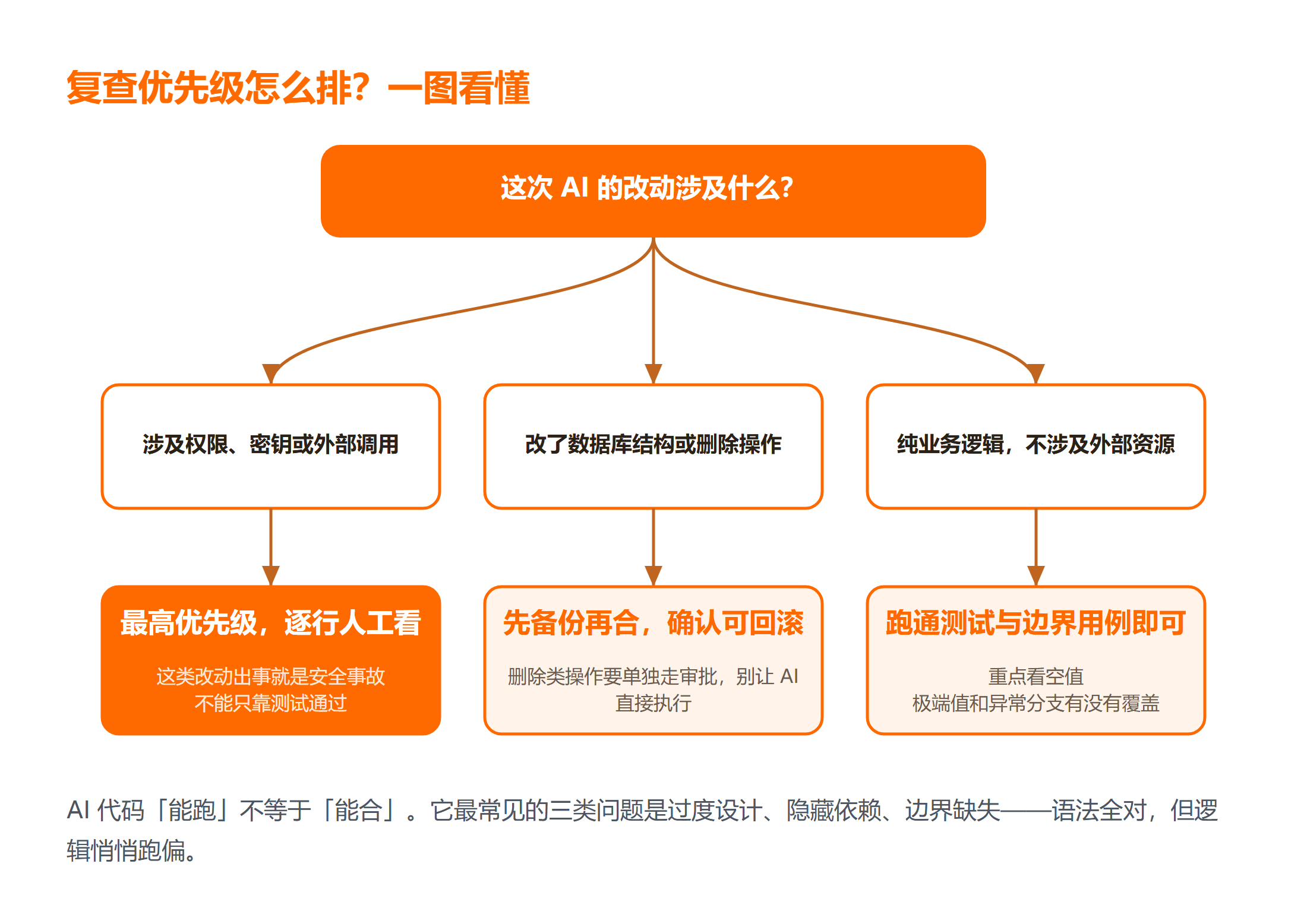 按 AI 改动范围确定人工复查优先级的决策树