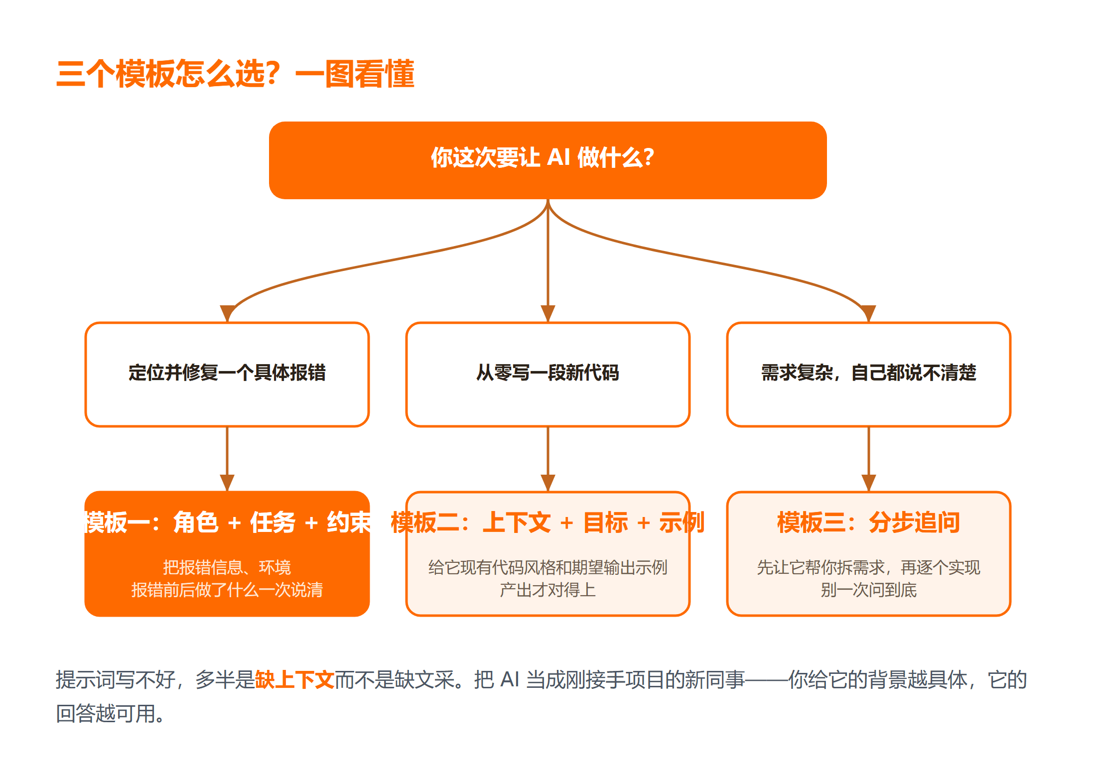 根据任务类型选择 AI 提示词模板的决策树