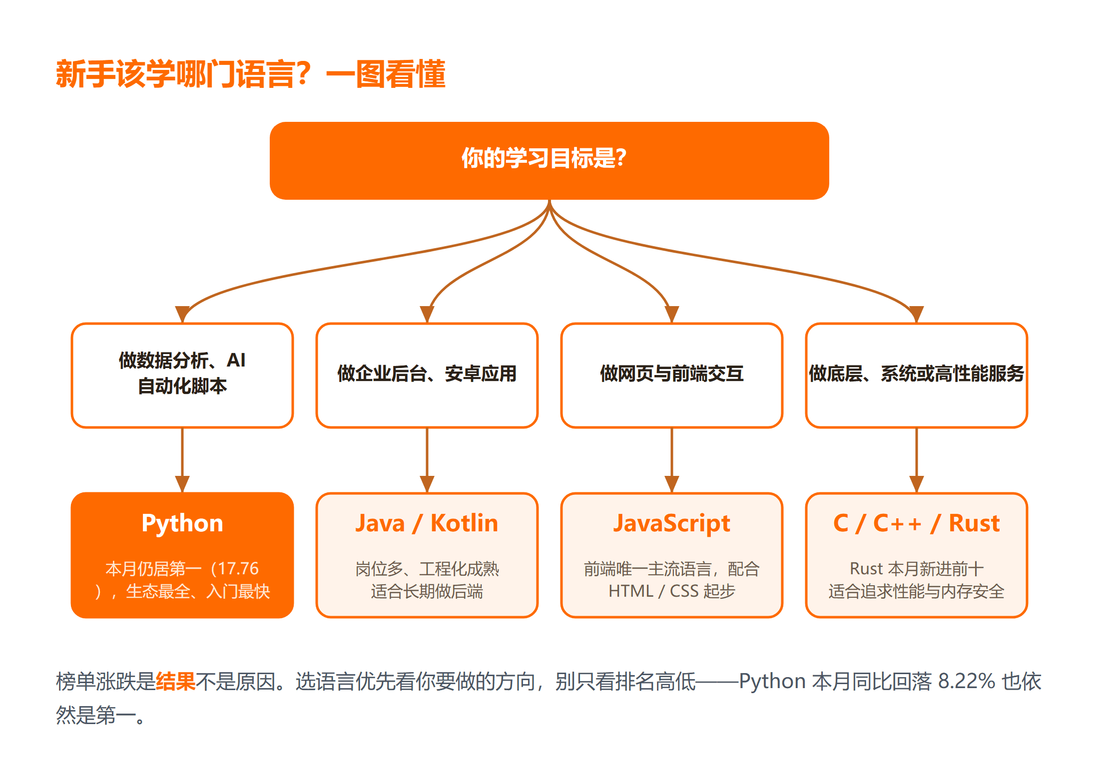 新手根据学习目标选择编程语言的决策树