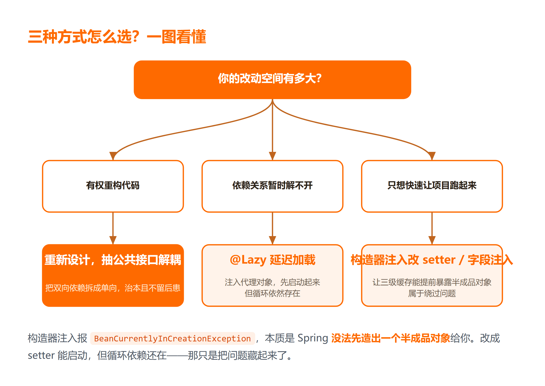 根据重构空间选择循环依赖解决方式的决策树