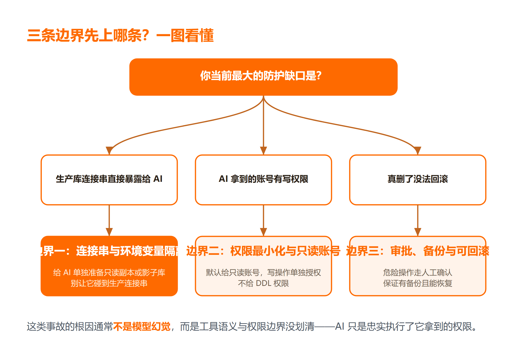 AI 编程助手数据库权限边界的落地优先级