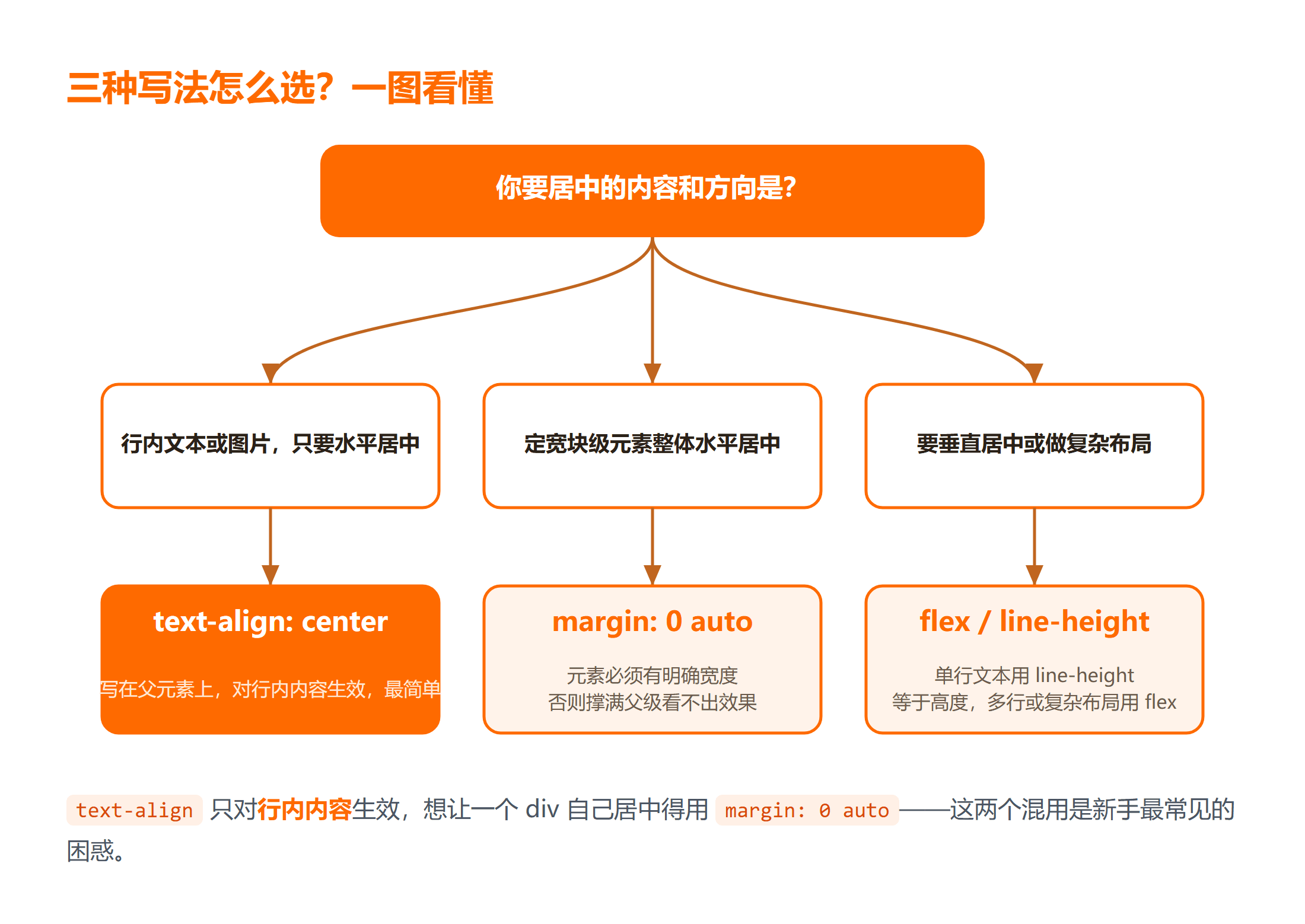 根据居中对象和方向选择 CSS 写法的决策树