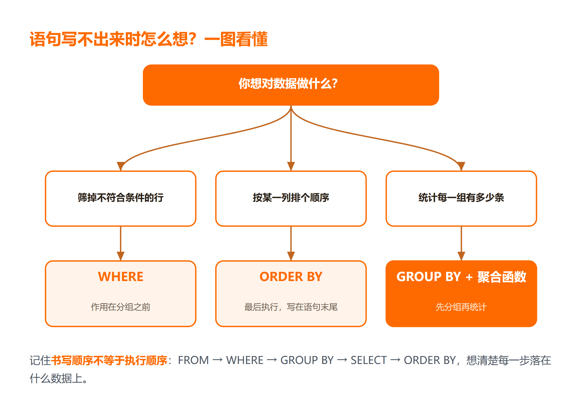 SQL 写不出来时该用哪个子句