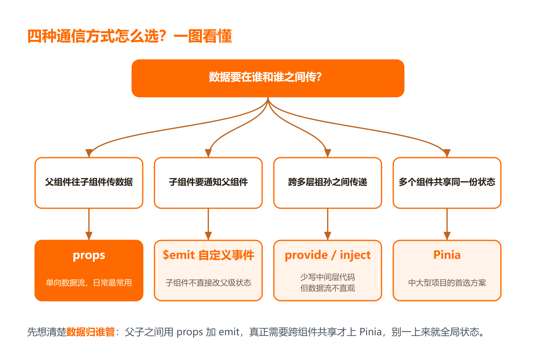 Vue 四种组件通信方式分别适用什么场景