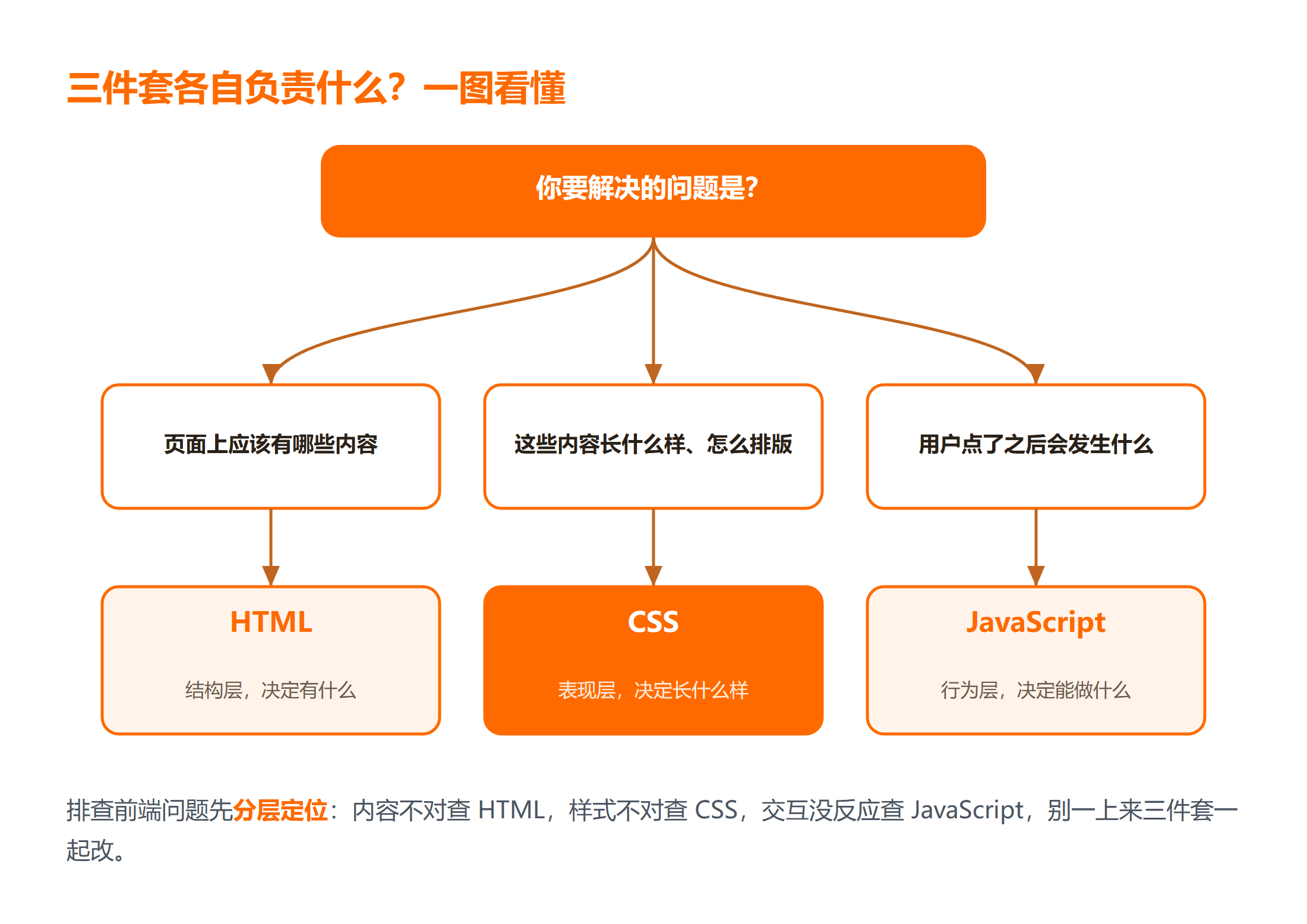 前端三件套各自负责什么