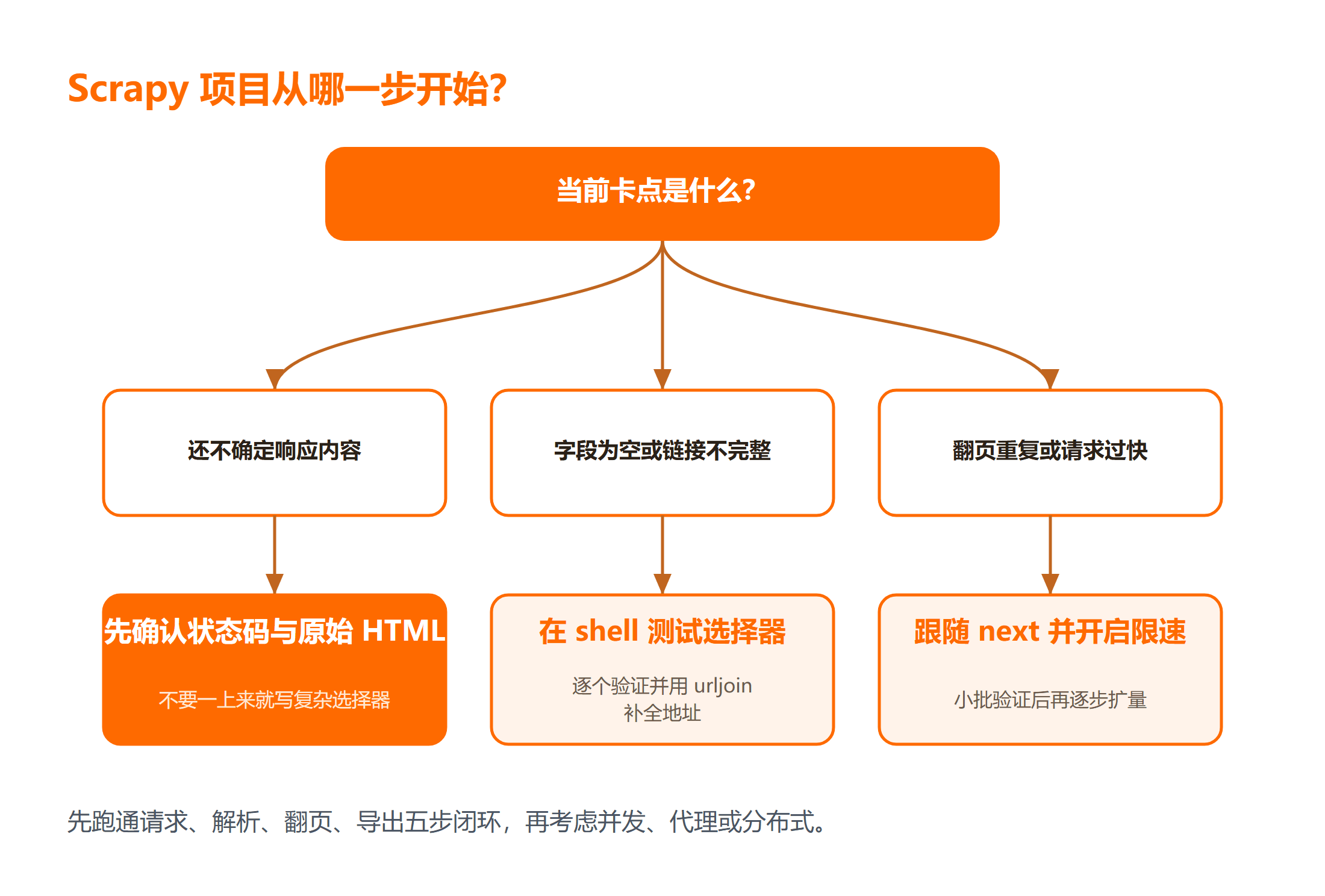 Scrapy 列表页爬虫的最小执行流程