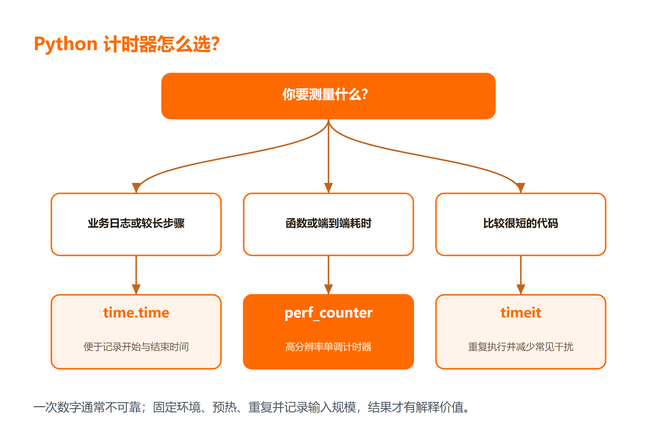 Python 代码计时方法选择决策树