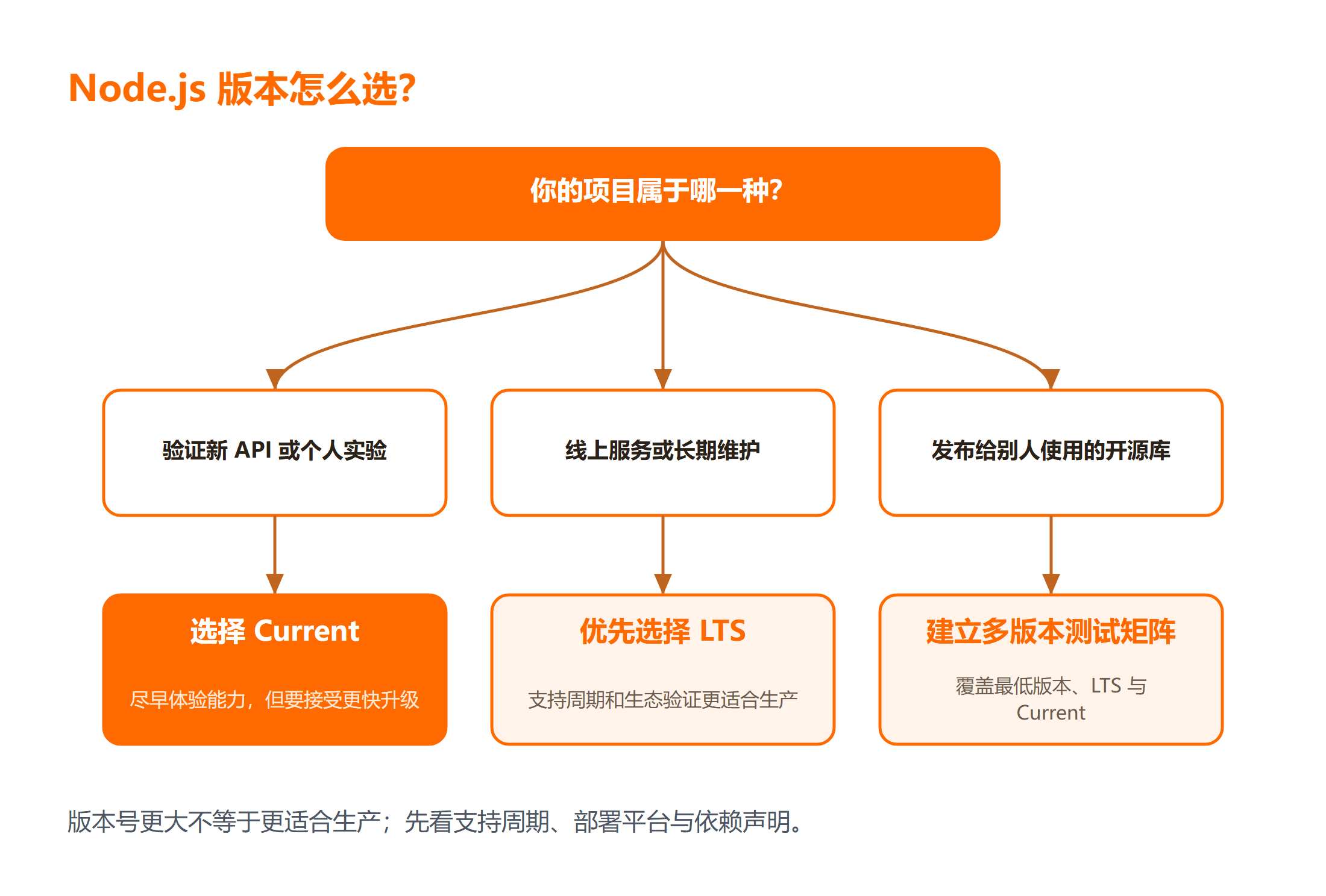 Node.js Current 与 LTS 版本选择决策树